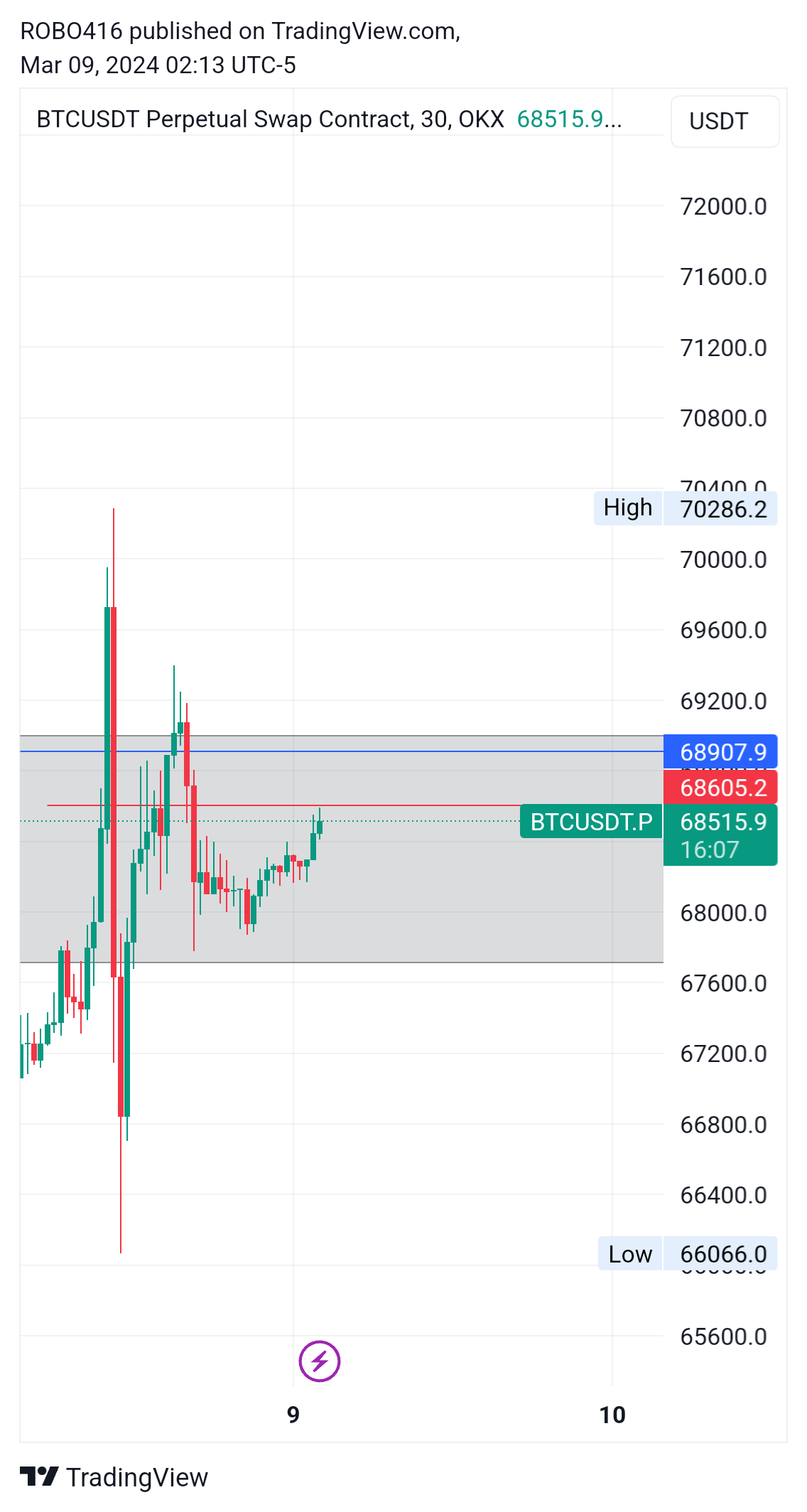 OKX:BTCUSDT.P Chart Image by ROBO416
