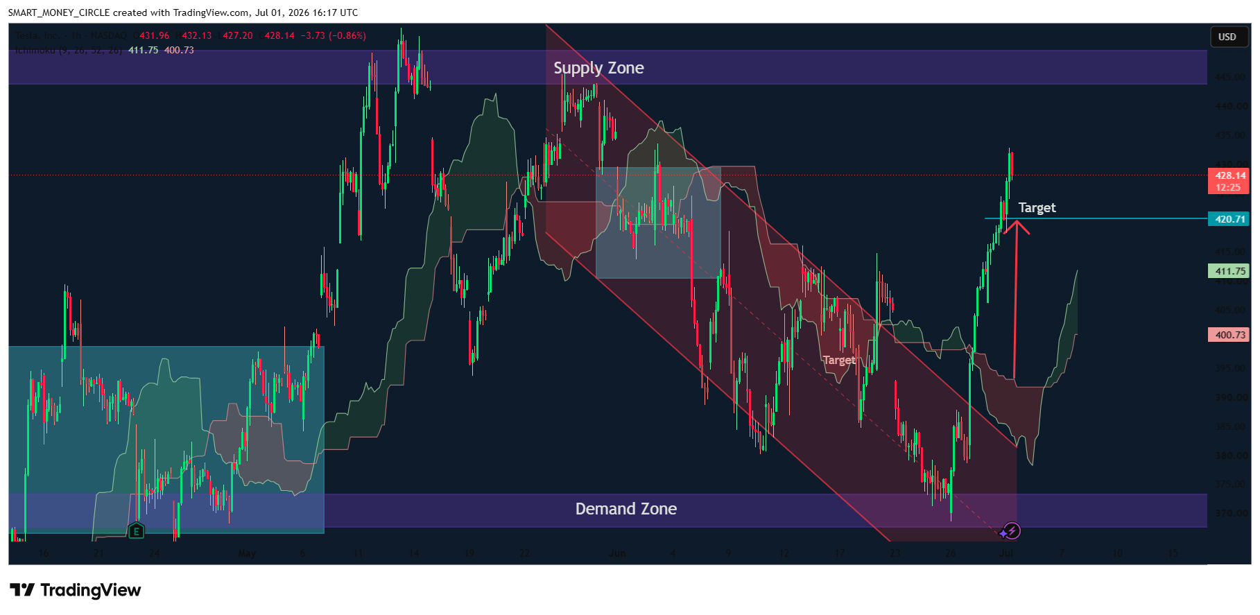 BATS:TSLA Chart Image by SMART_MONEY_CIRCLE