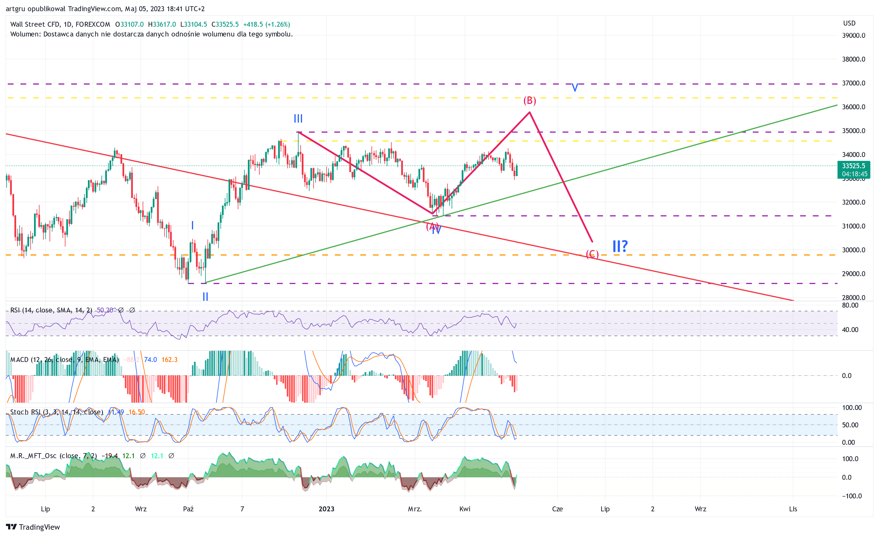 FOREXCOM:DJI 图表图片 由 artgru 提供