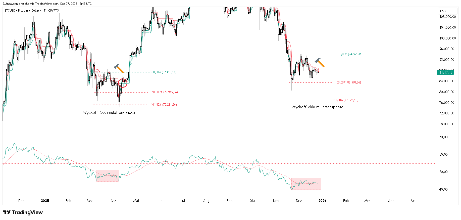 CRYPTO:BTCUSD Imagem do gráfico por SwingMann