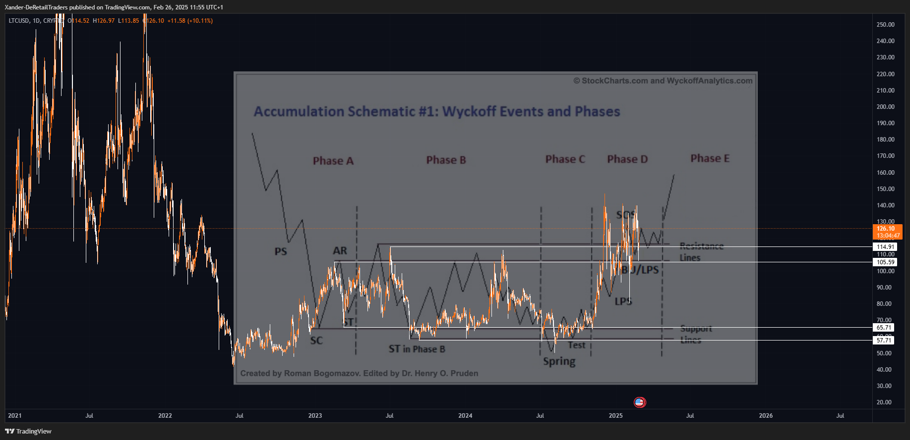 CRYPTO:LTCUSD Chart Image by iamXnl