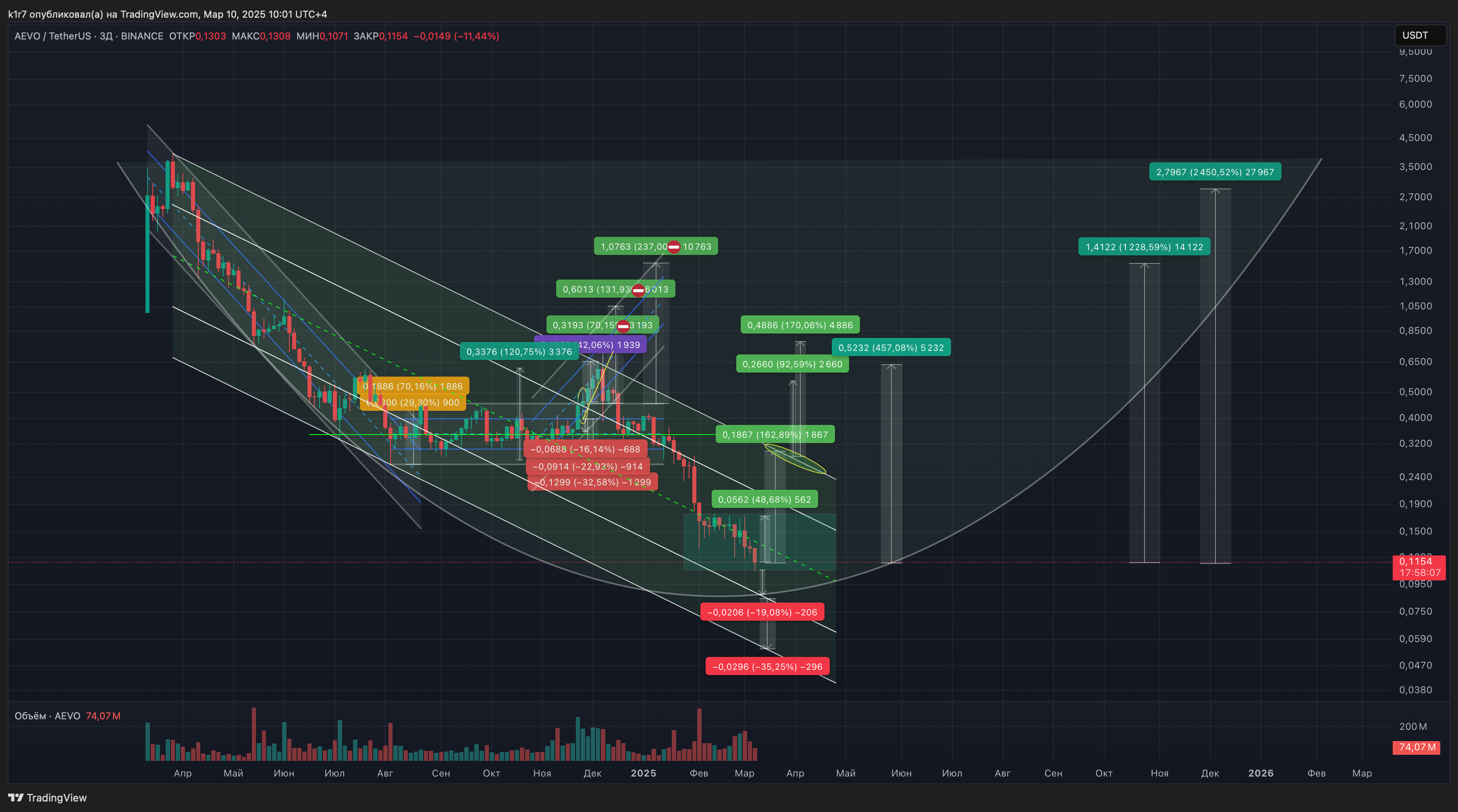 BINANCE:AEVOUSDT Chart Image by k1r7