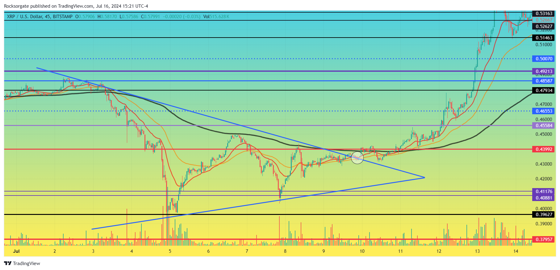 BITSTAMP:XRPUSD Chart Image by Rocksorgate