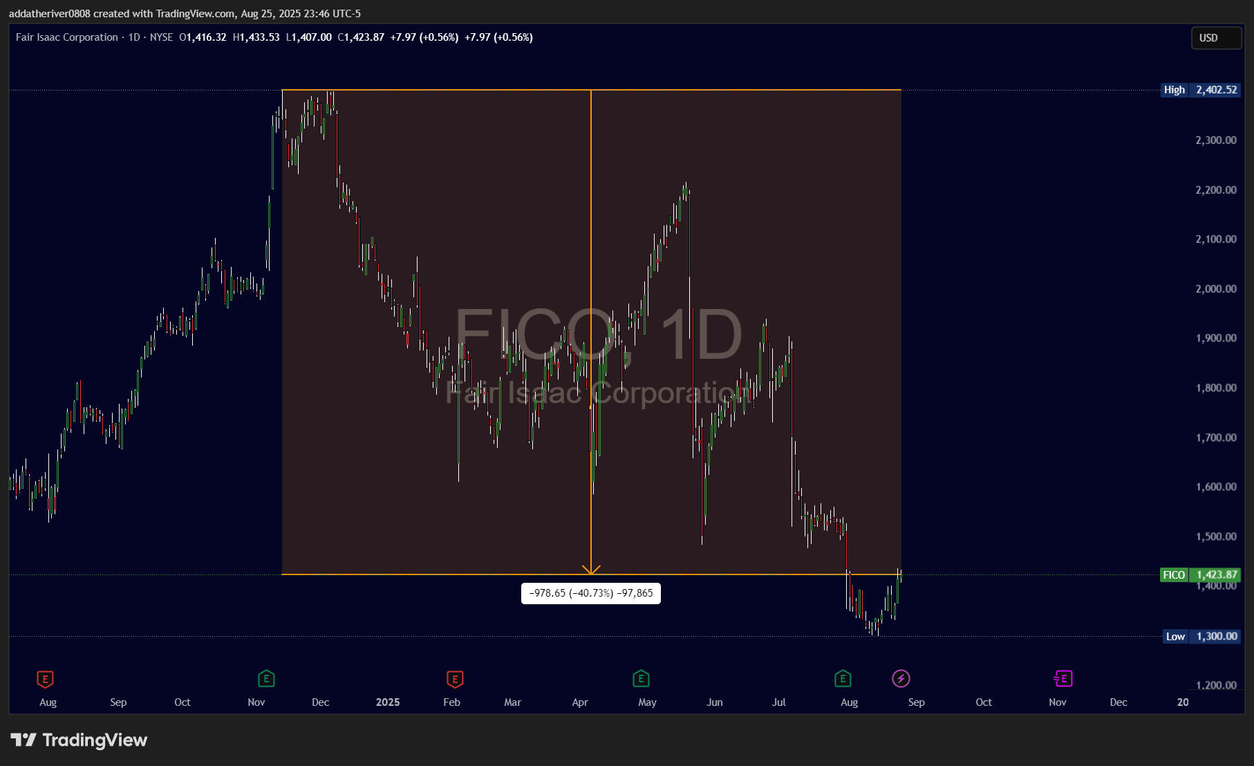 BATS:FICO Chart Image by addatheriver0808