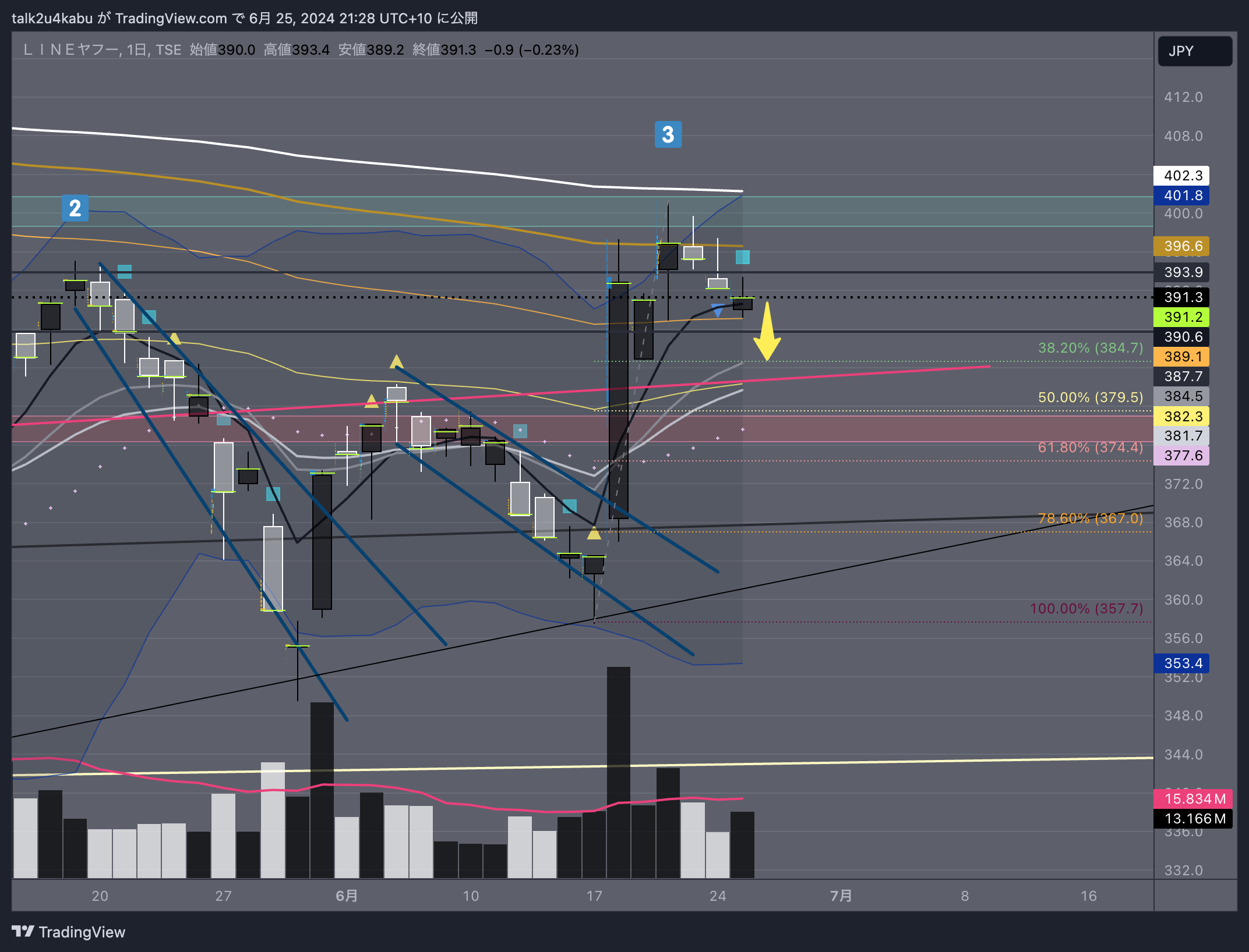 TSE:4689 Chart Image by talk2u4kabu