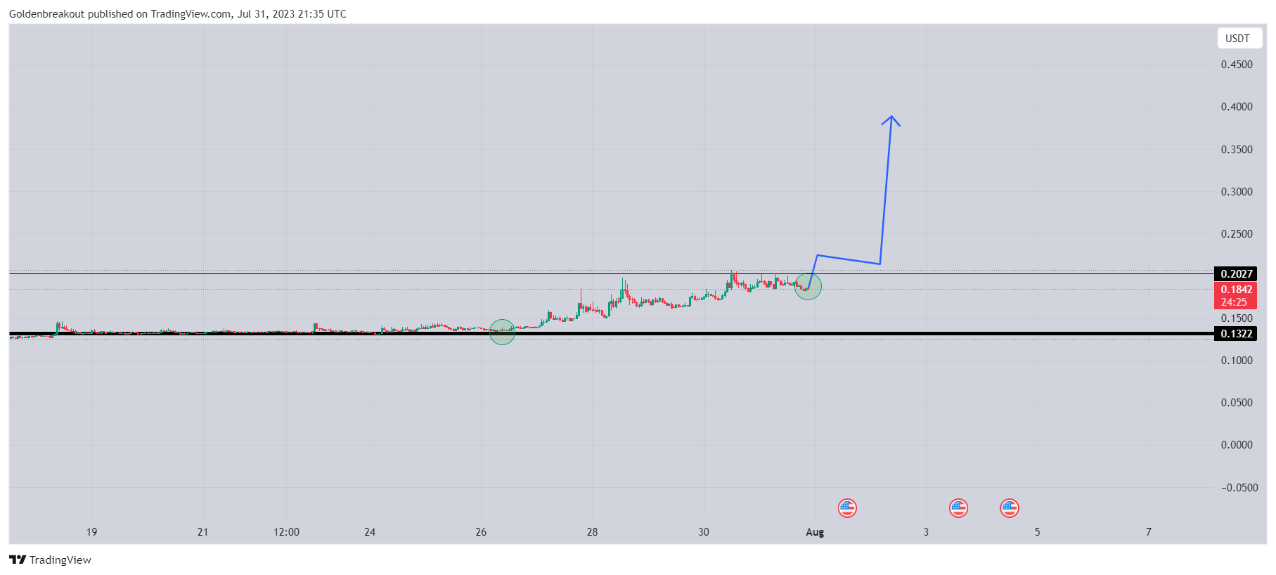 BINANCE:VGXUSDT Chart Image by Goldenbreakout