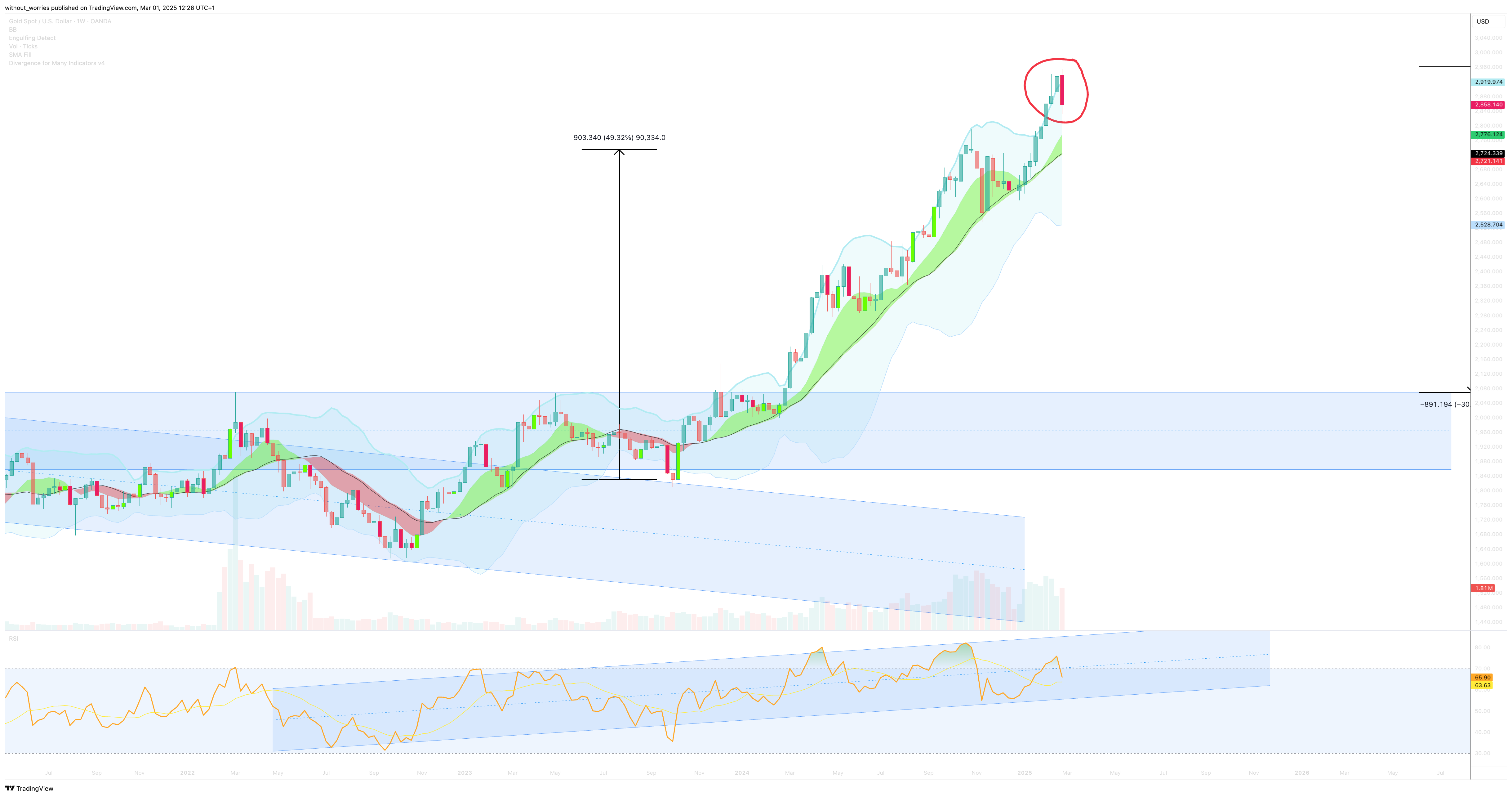 OANDA:XAUUSD Chart Image by without_worries