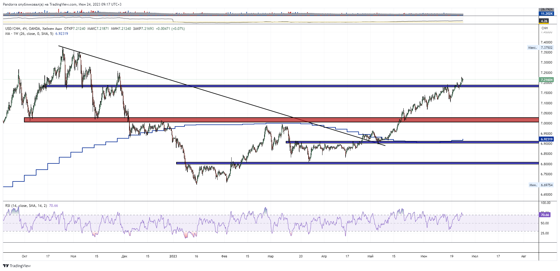 OANDA:USDCNH Chart Image by PandorraResearch