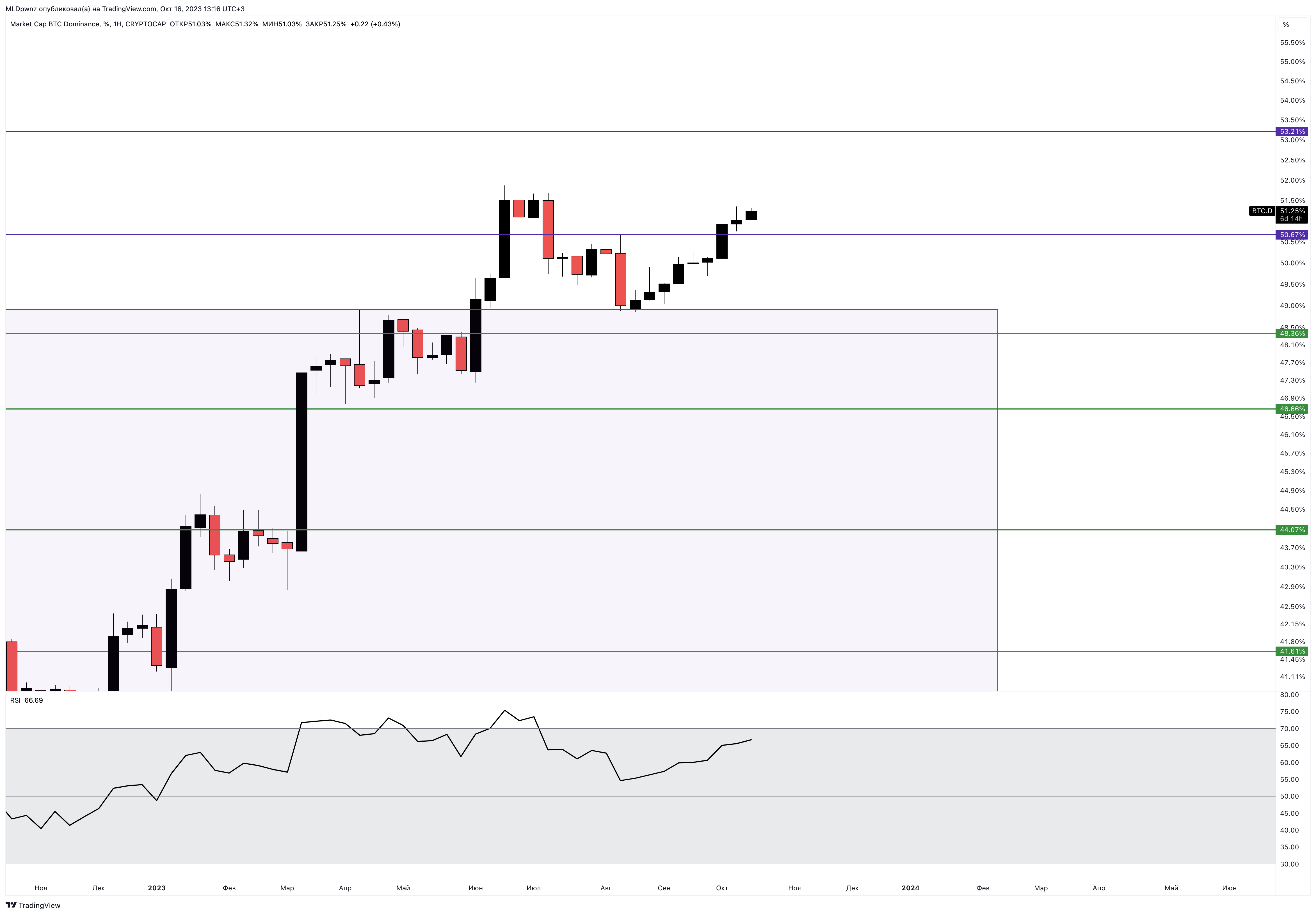 CRYPTOCAP:BTC.D Chart Image by MLDpwnz