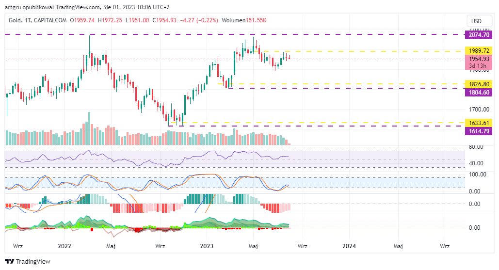 CAPITALCOM:GOLD Chart Image by artgru