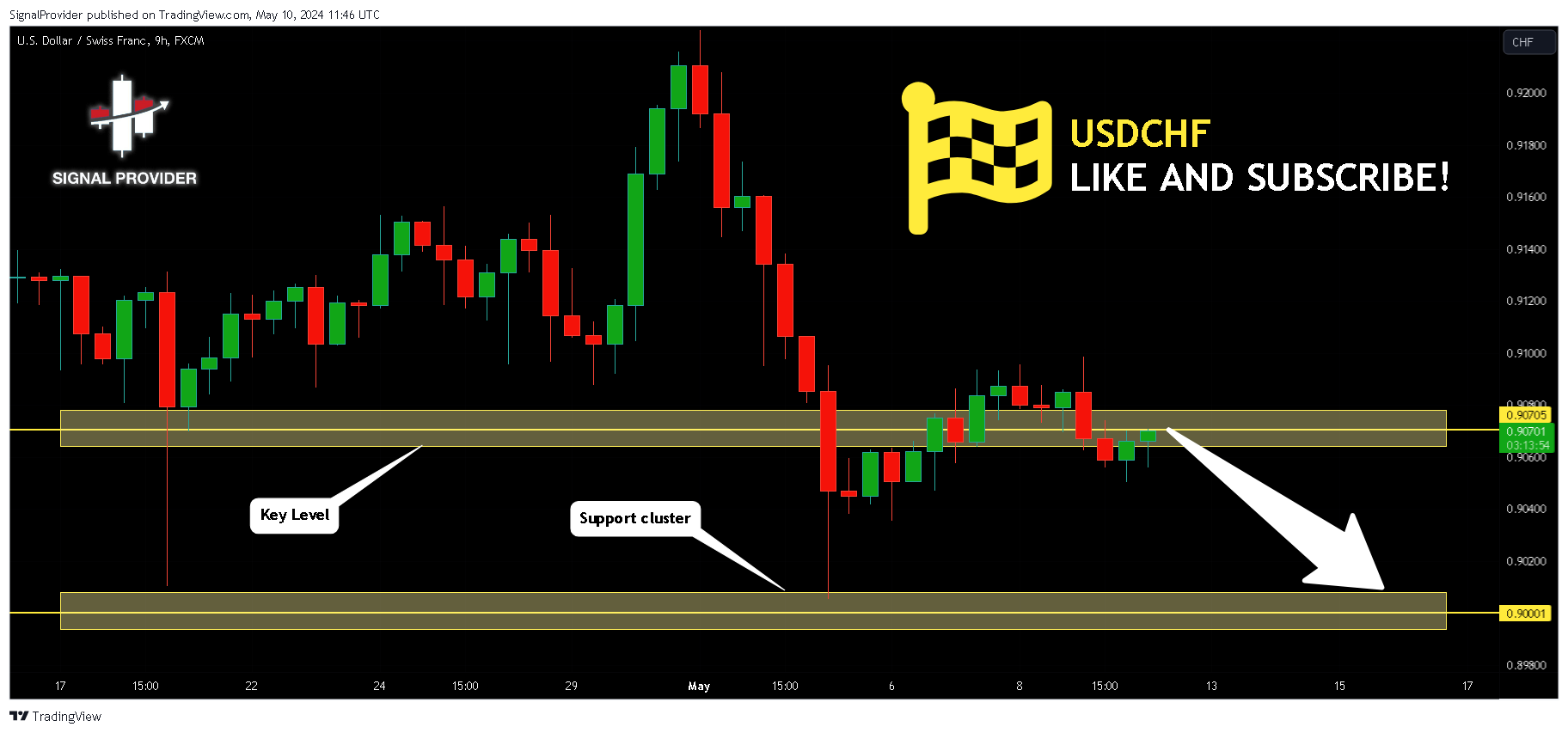 FX:USDCHF Chart Image by SignalProvider