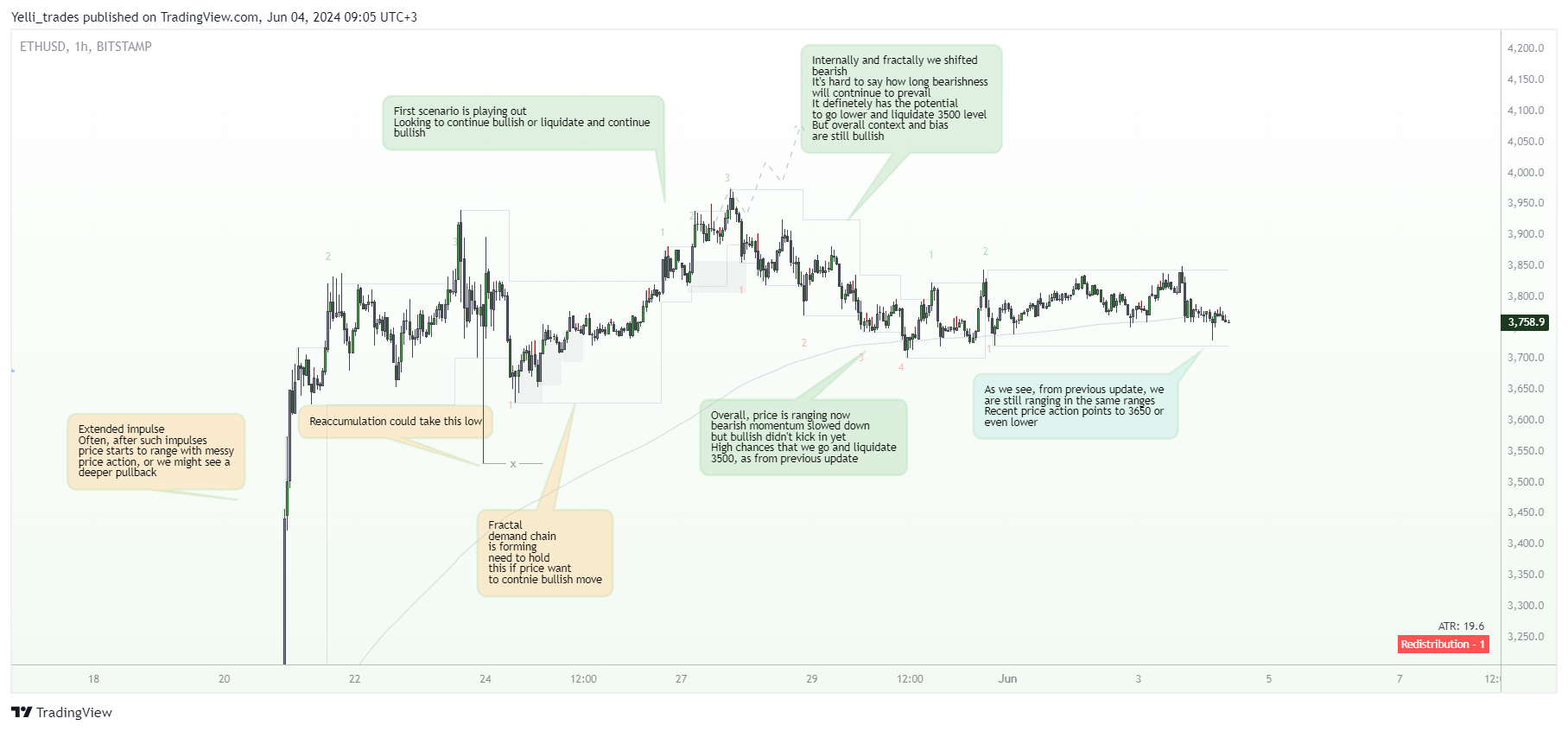 BITSTAMP:ETHUSD Chart Image by Yelli_trades