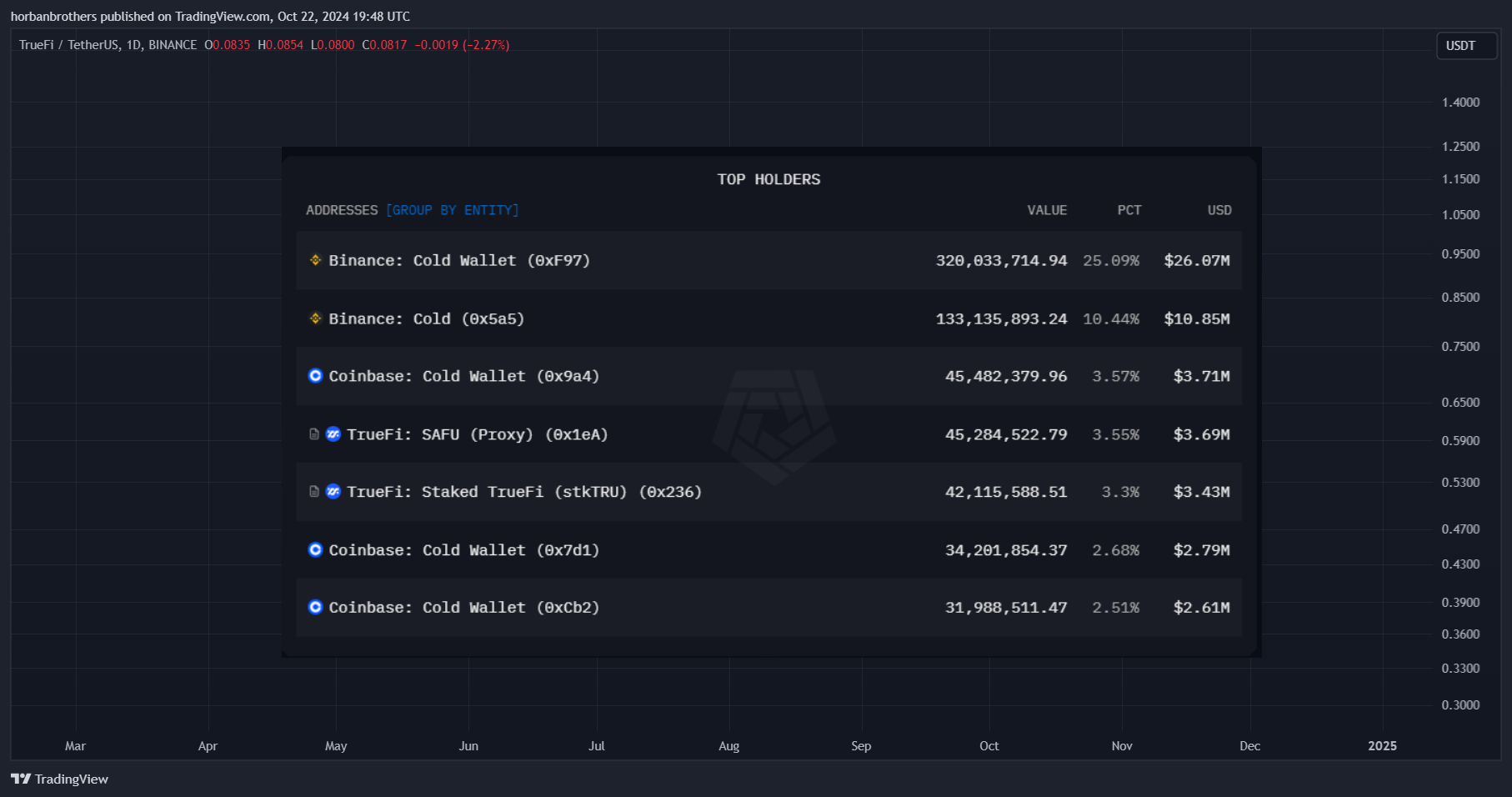 BINANCE:TRUUSDT Chart Image by horbanbrothers