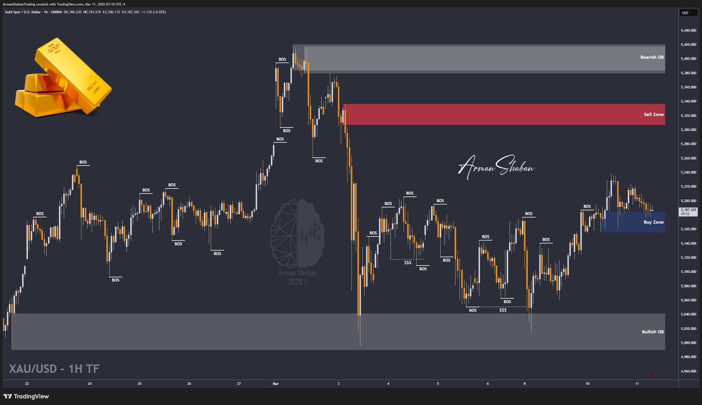 OANDA:XAUUSD Chart Image by ArmanShabanTrading