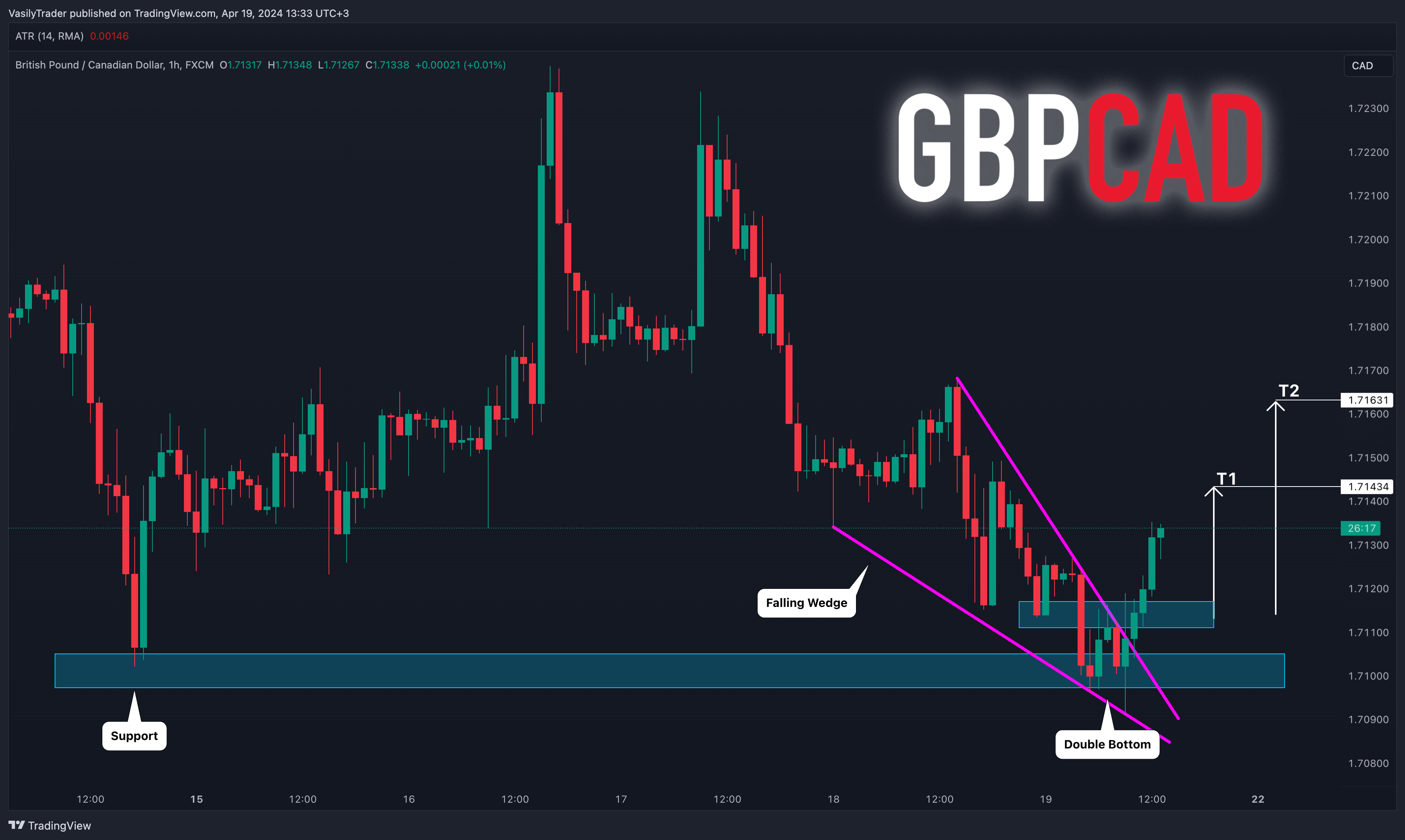 FX:GBPCAD Chart Image by VasilyTrader