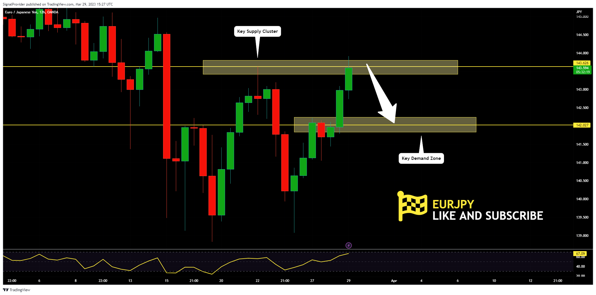 OANDA:EURJPY Image du graphique par SignalProvider