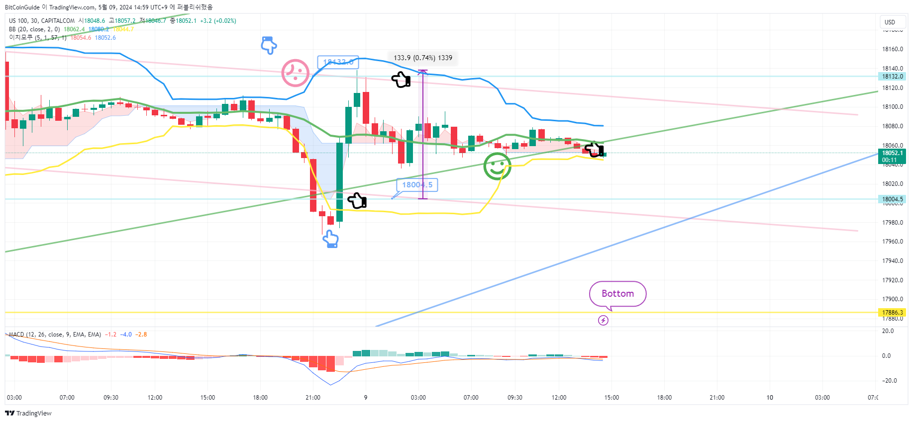 CAPITALCOM:US100 Chart Image by BitCoinGuide