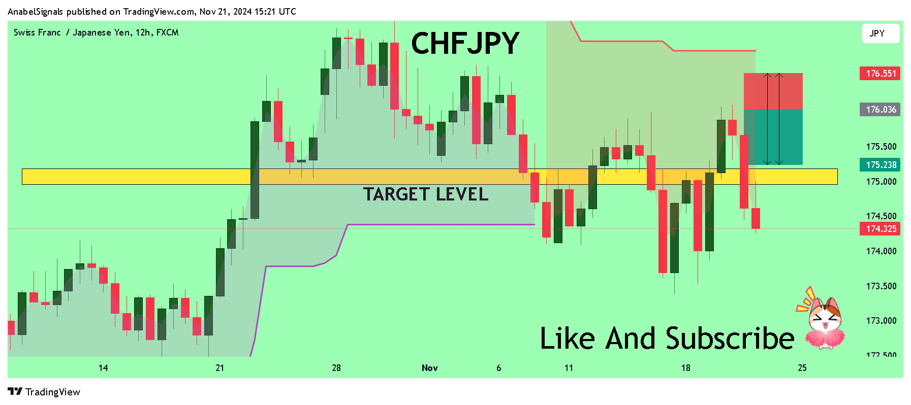 FX:CHFJPY Imagen del gráfico de AnabelSignals