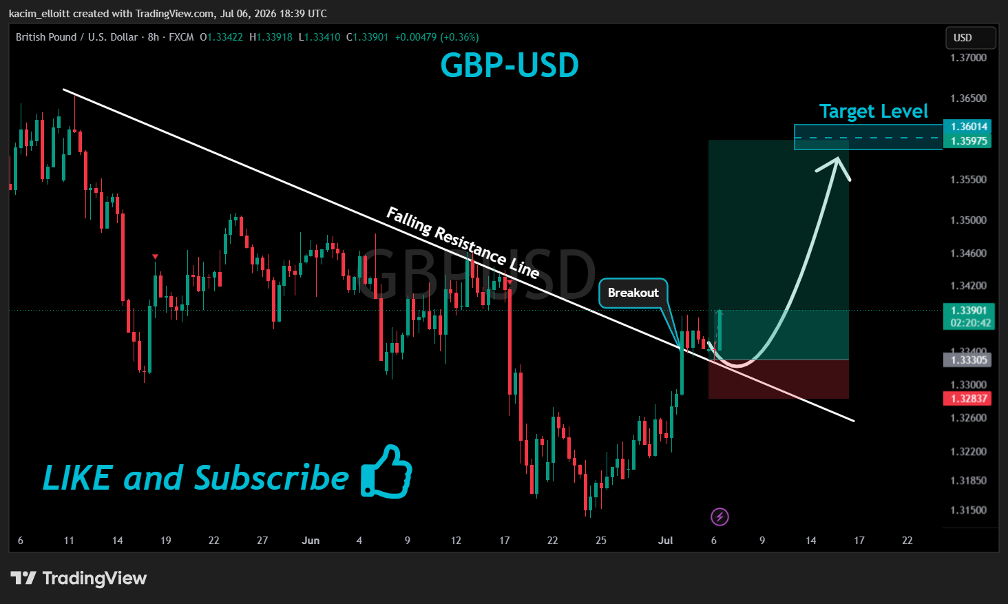 FX:GBPUSD Chart Image by kacim_elloitt