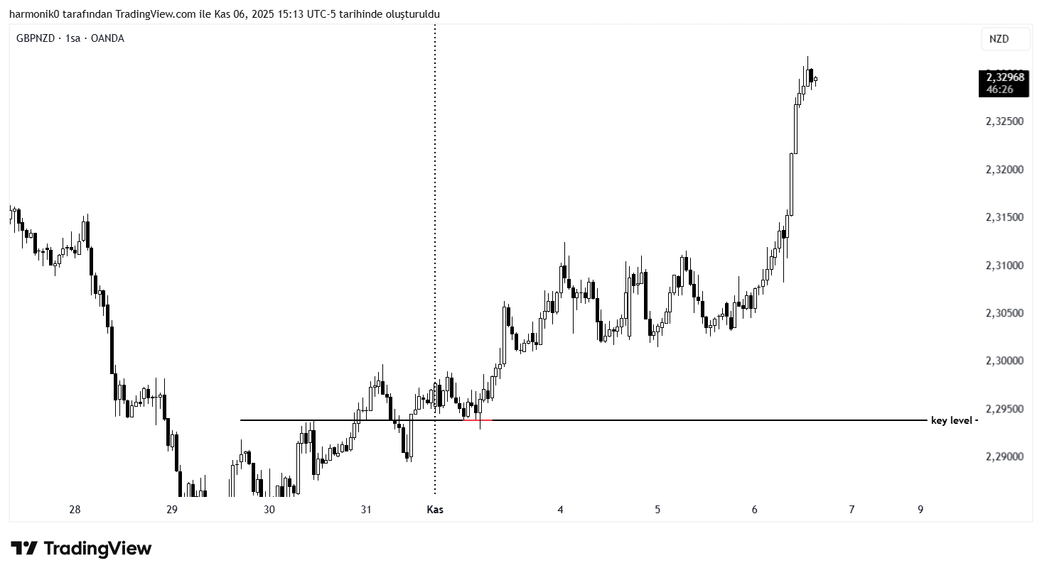 OANDA:GBPNZD Chart Image by harmonik0
