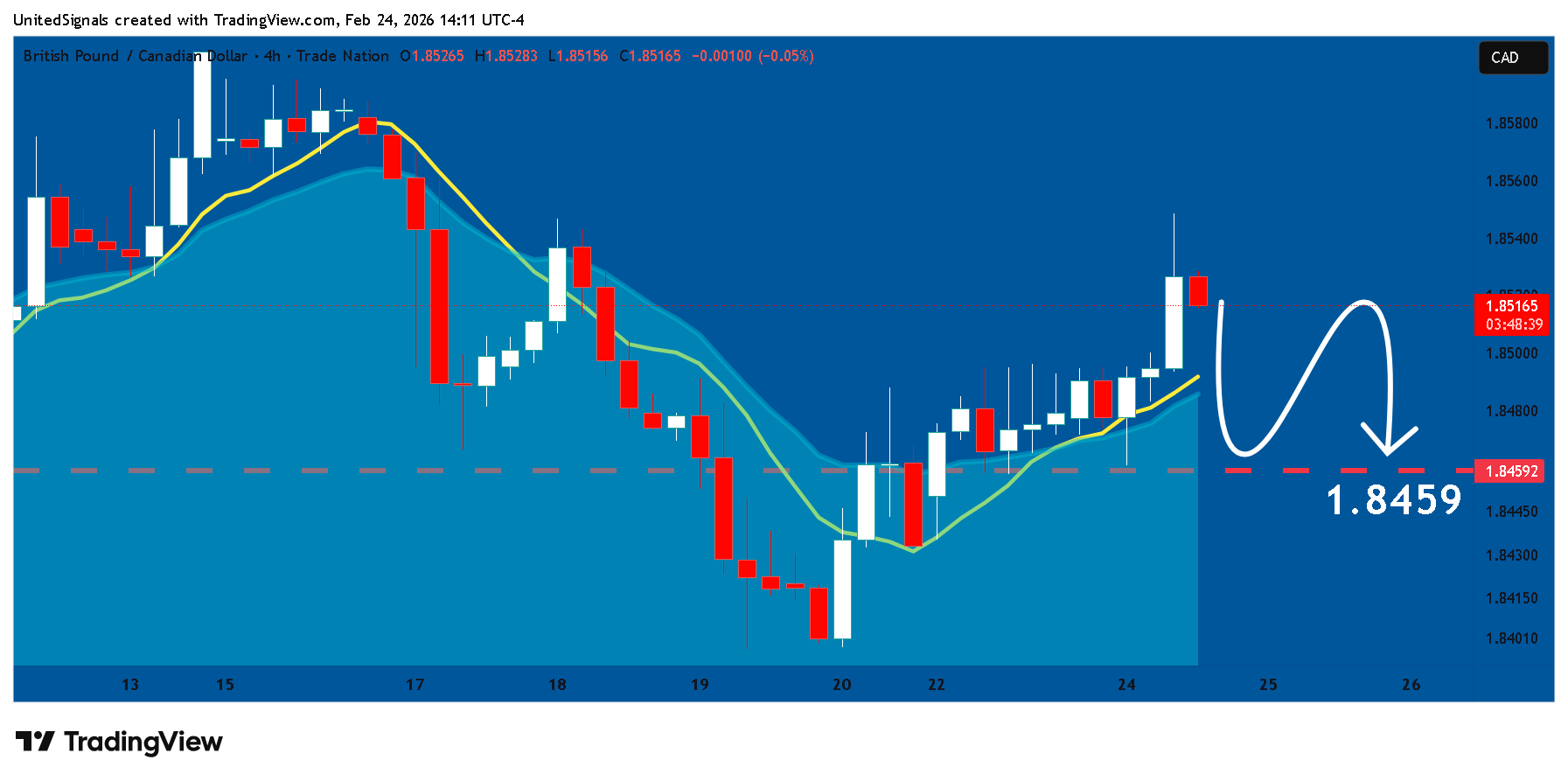 TRADENATION:GBPCAD Chart Image by UnitedSignals
