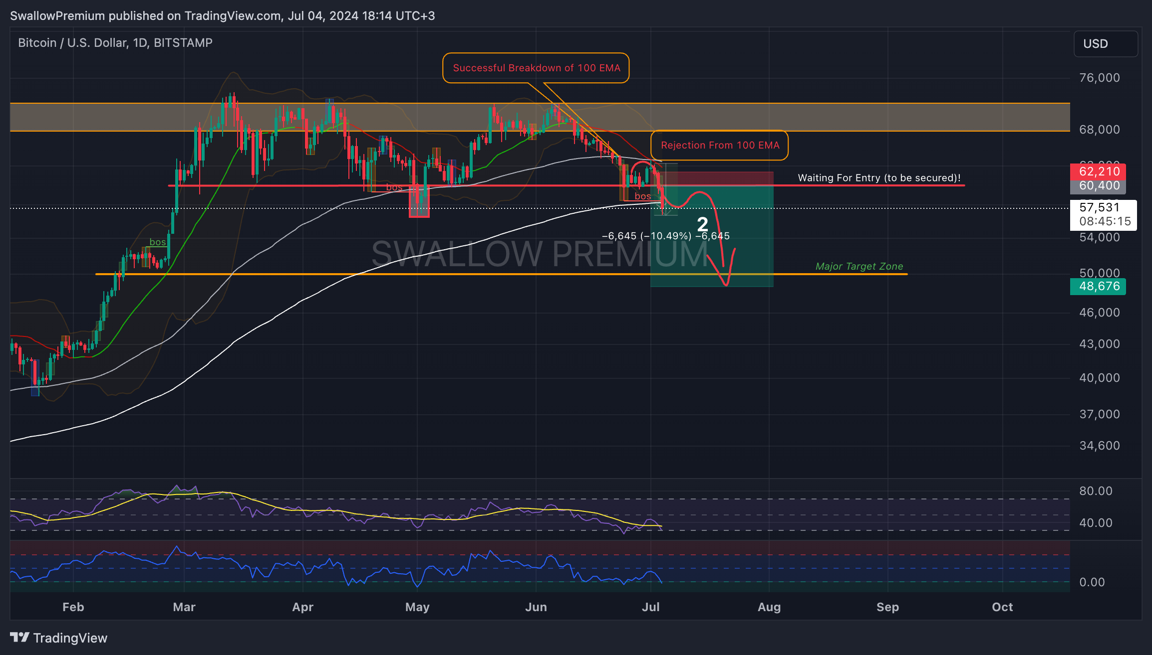 BITSTAMP:BTCUSD Gambar chart oleh SwallowAcademy