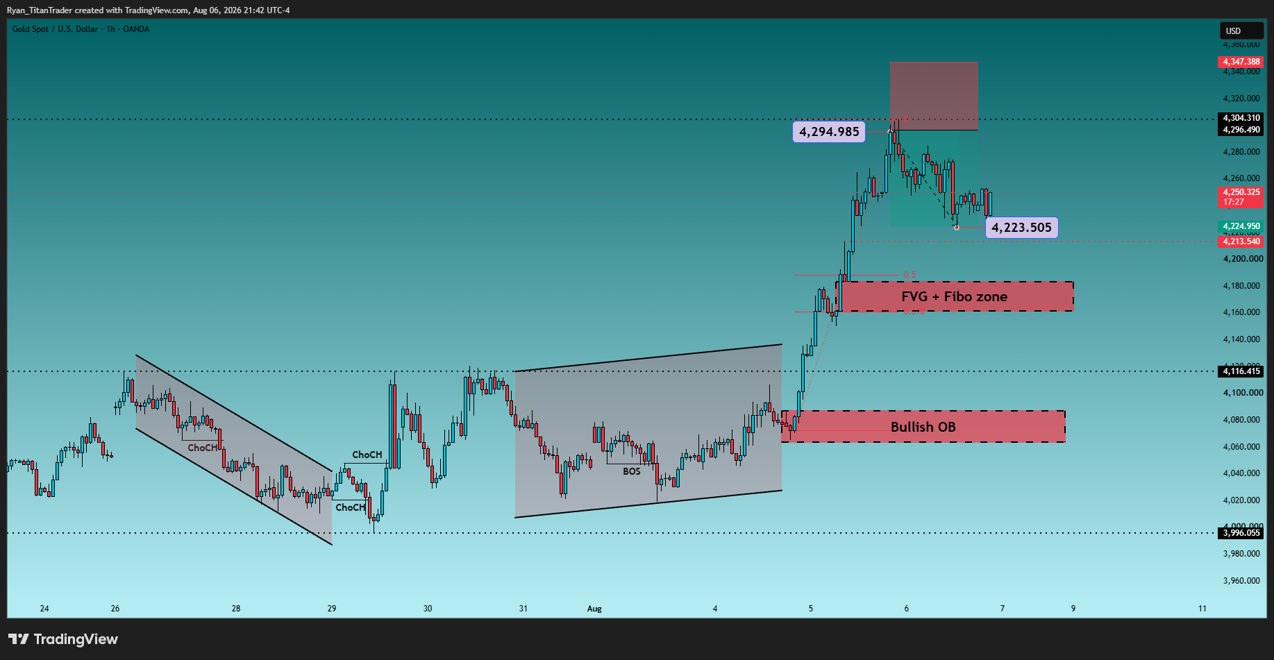 OANDA:XAUUSD Chart Image by Ryan_TitanTrader