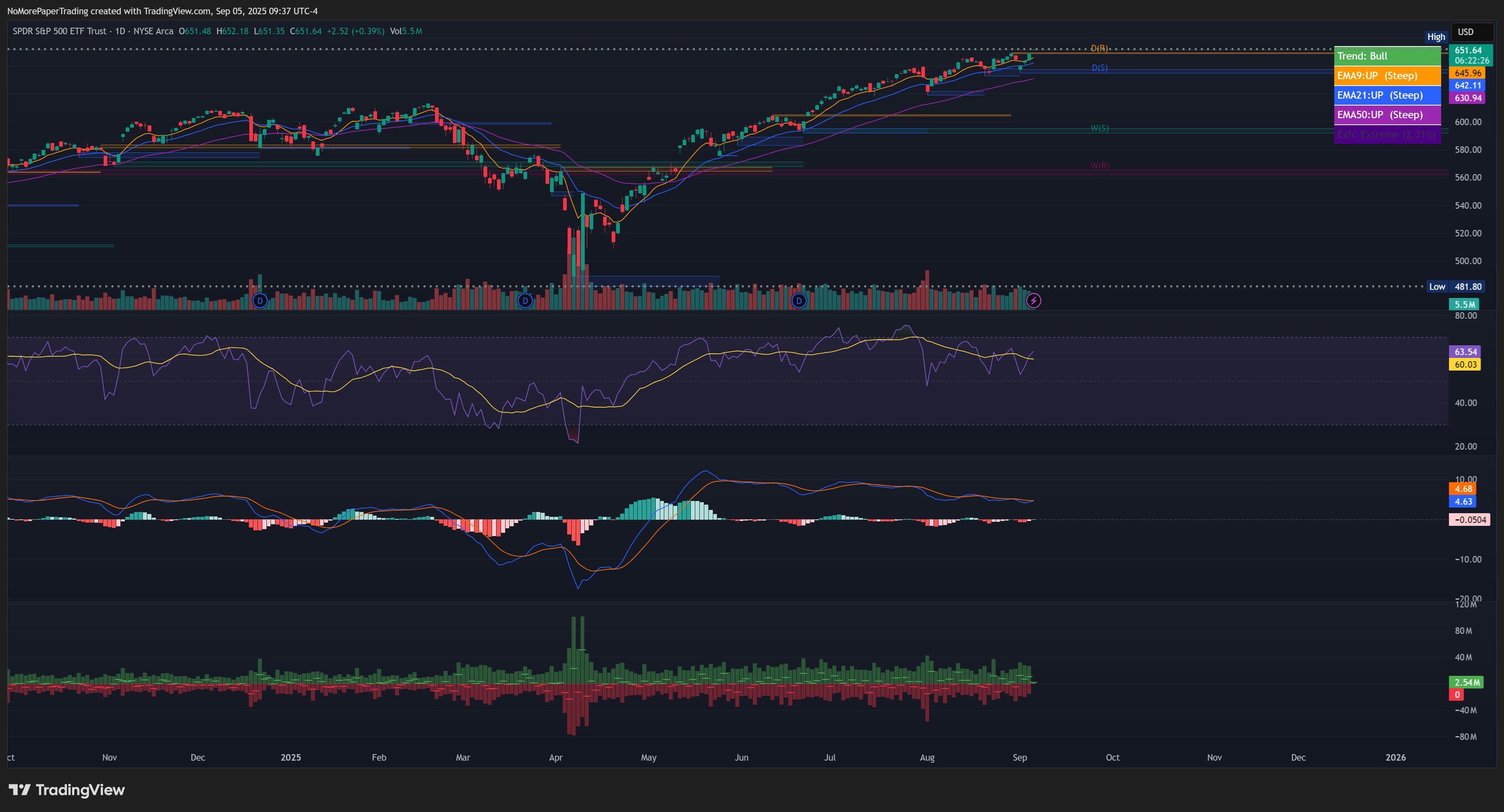 AMEX:SPY Chart Image by NoMorePaperTrading