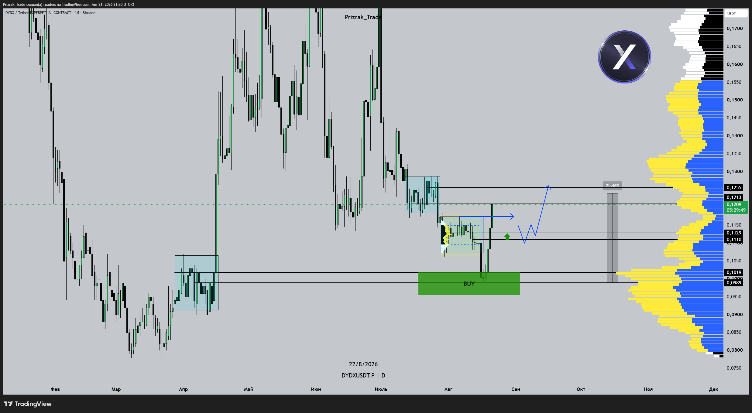 BINANCE:DYDXUSDT.P Chart Image by Prizrak_Trade
