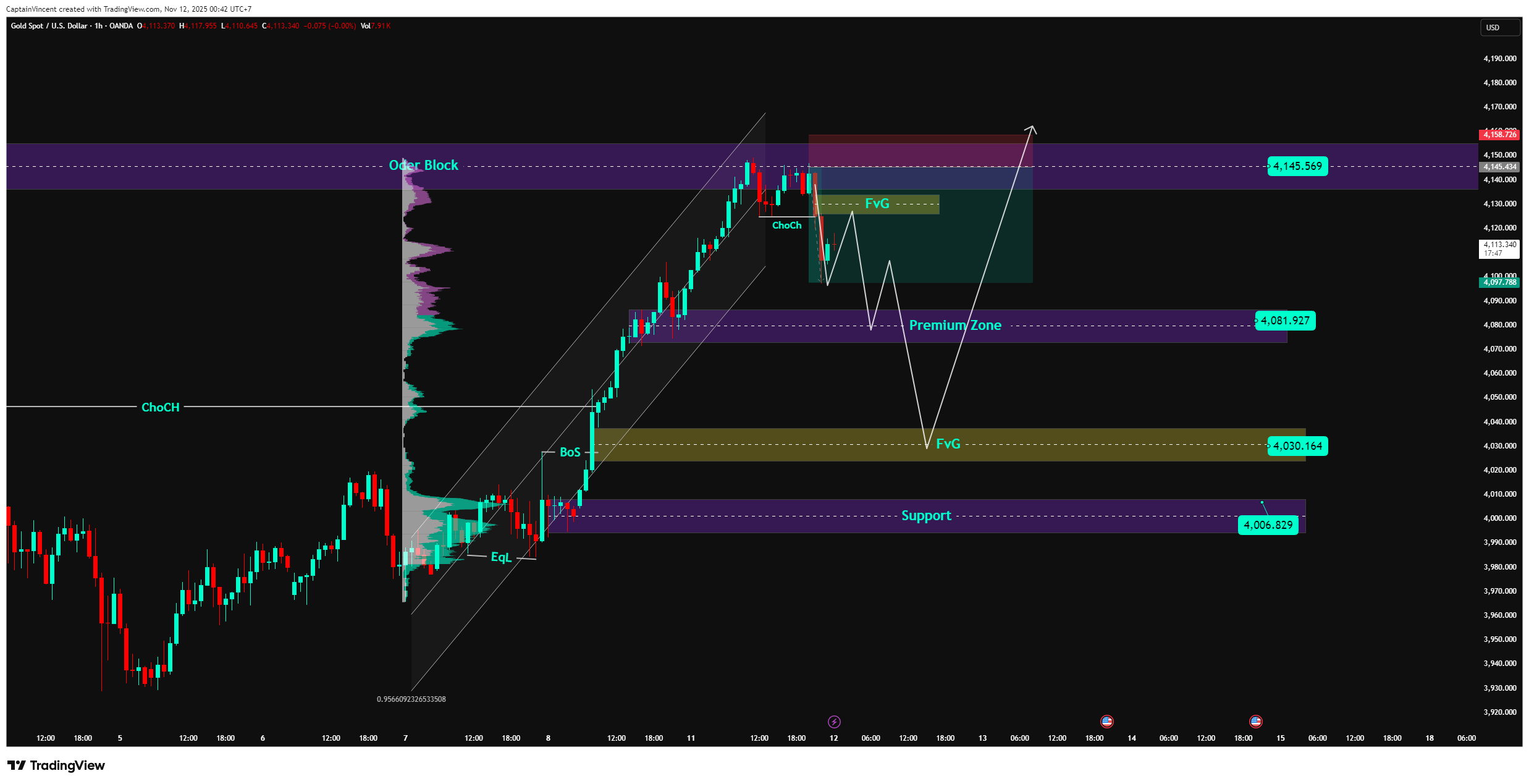 OANDA:XAUUSD Chart Image by CaptionGold_Trader