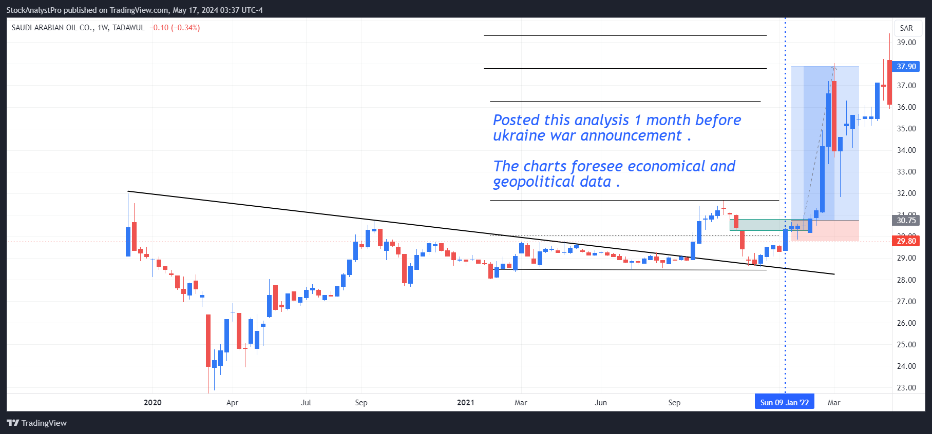 TADAWUL_DLY:2222 Chartbild von StockAnalystPro