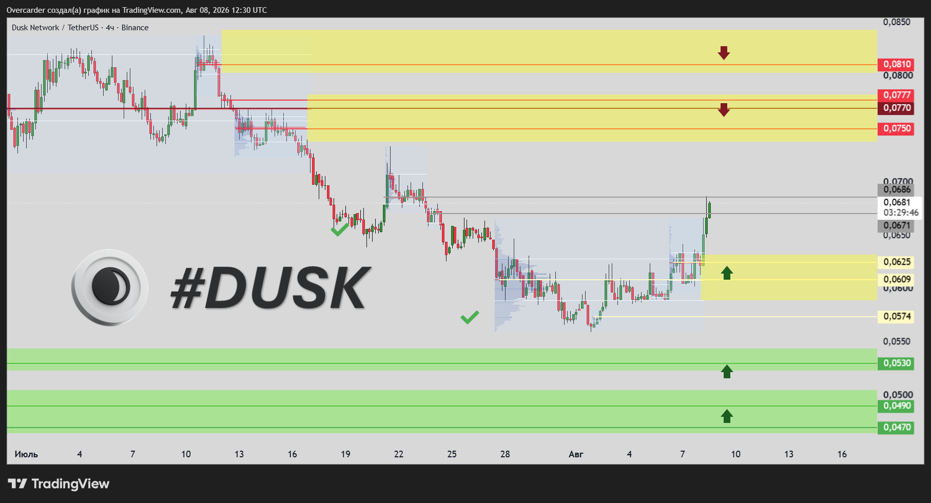 BINANCE:DUSKUSDT Chart Image by Overcarder