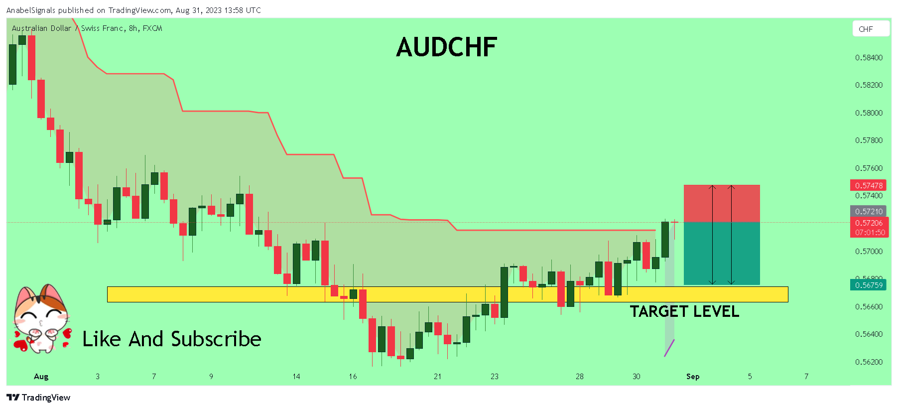 FX:AUDCHF Chart Image by AnabelSignals