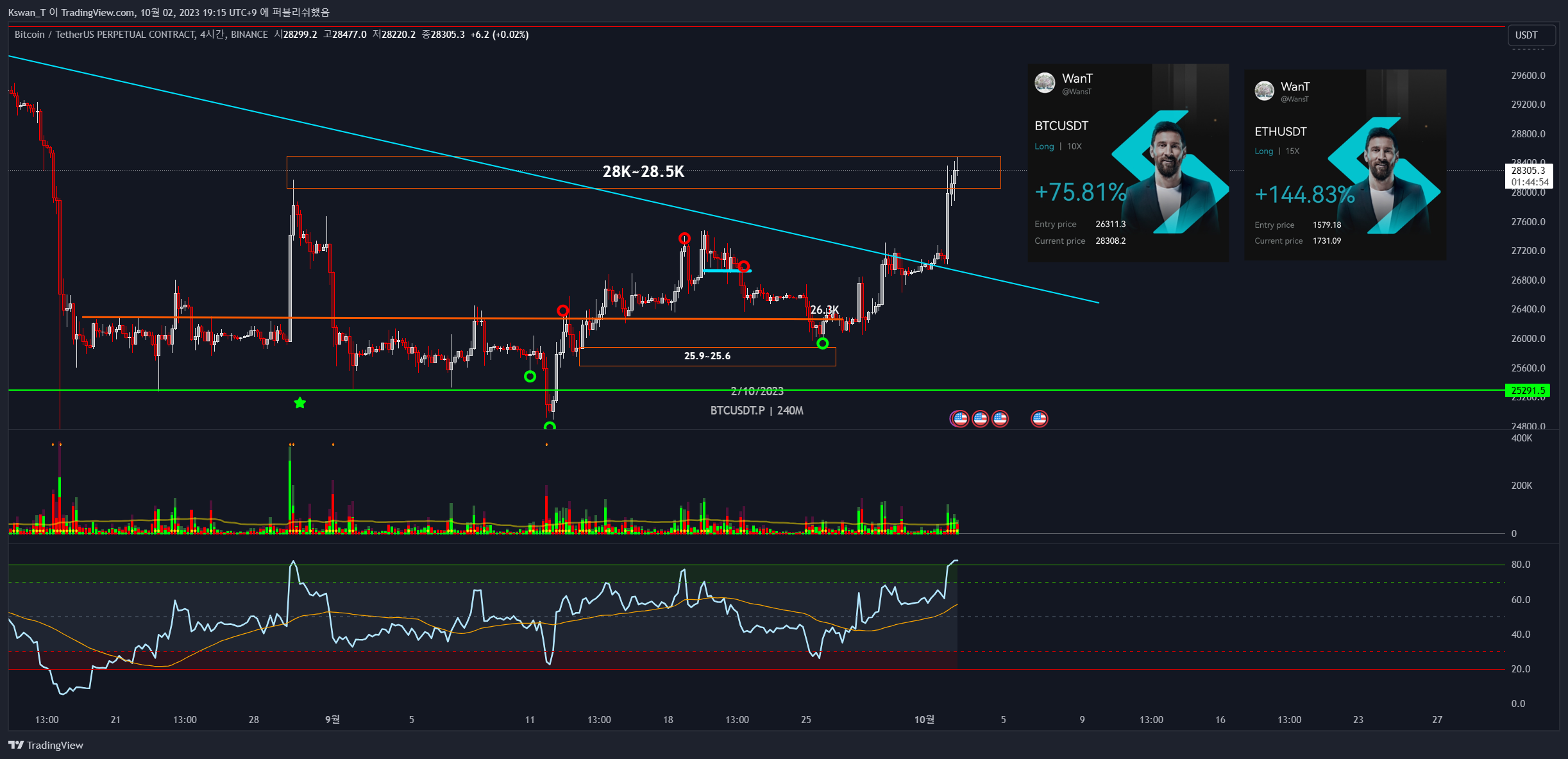 BINANCE:BTCUSDT.P Chart Image by CHART_WANTED