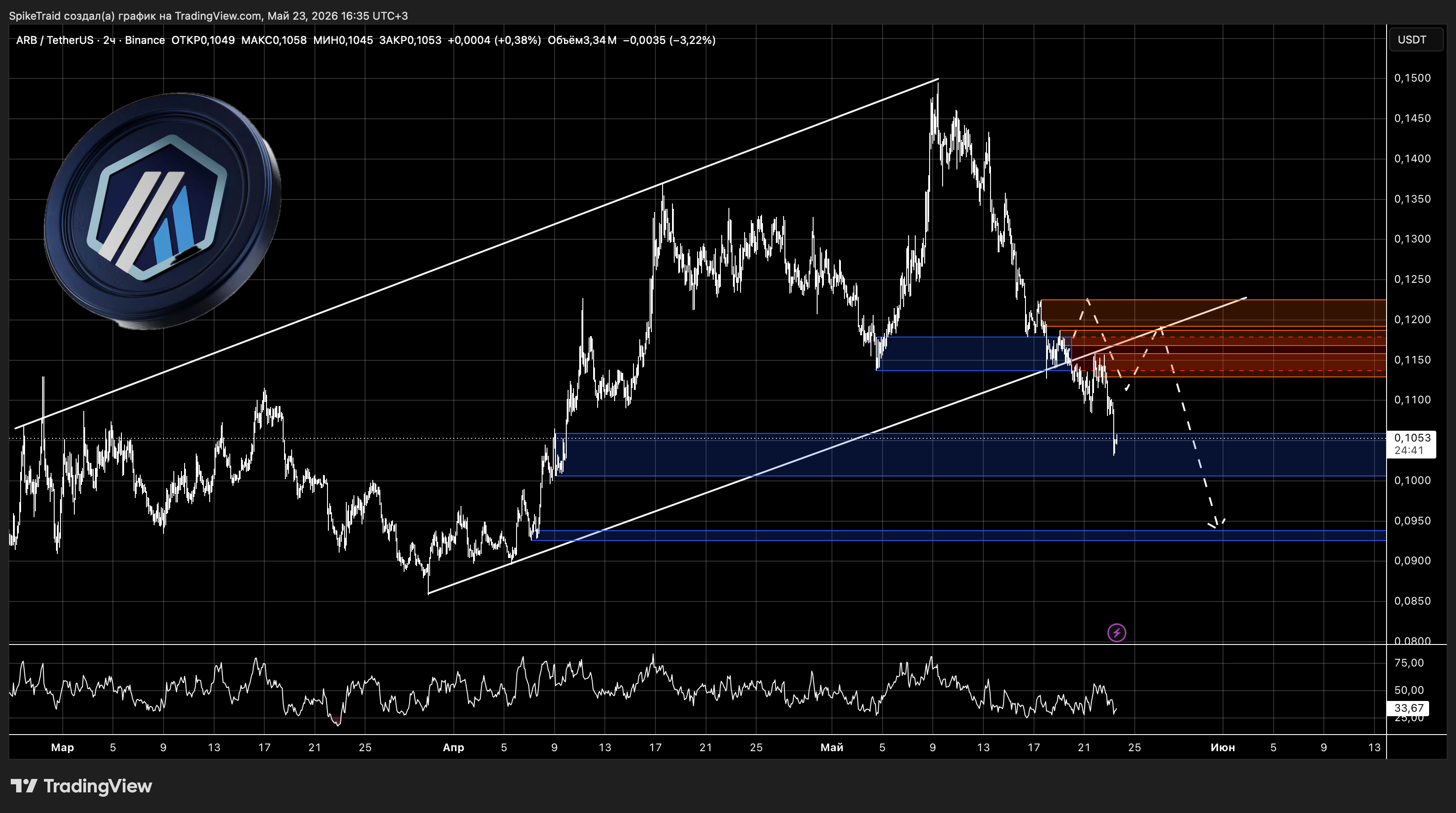 BINANCE:ARBUSDT Chart Image by SpikeTraid