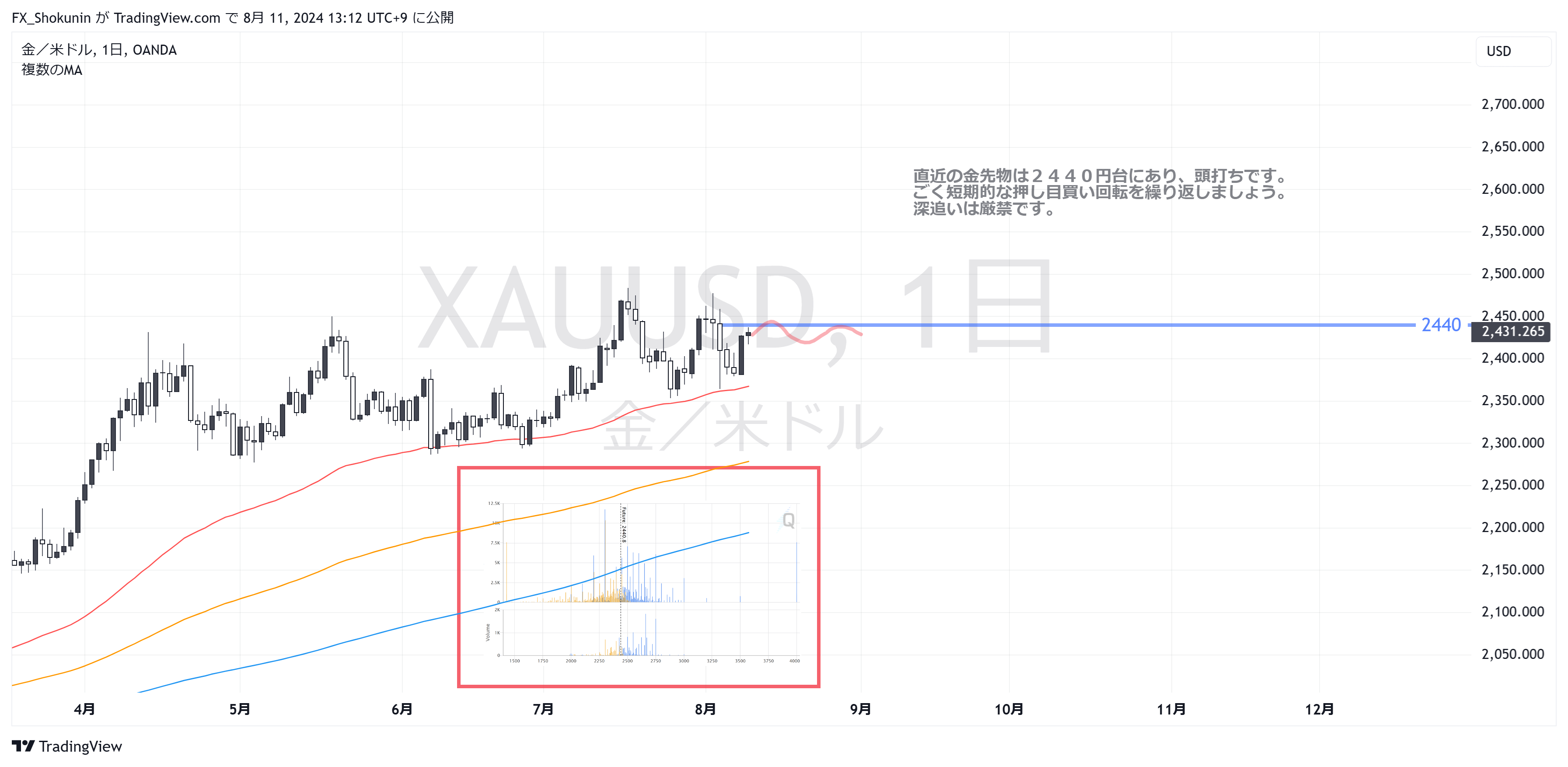 OANDA:XAUUSD Chart Image by FX_Shokunin
