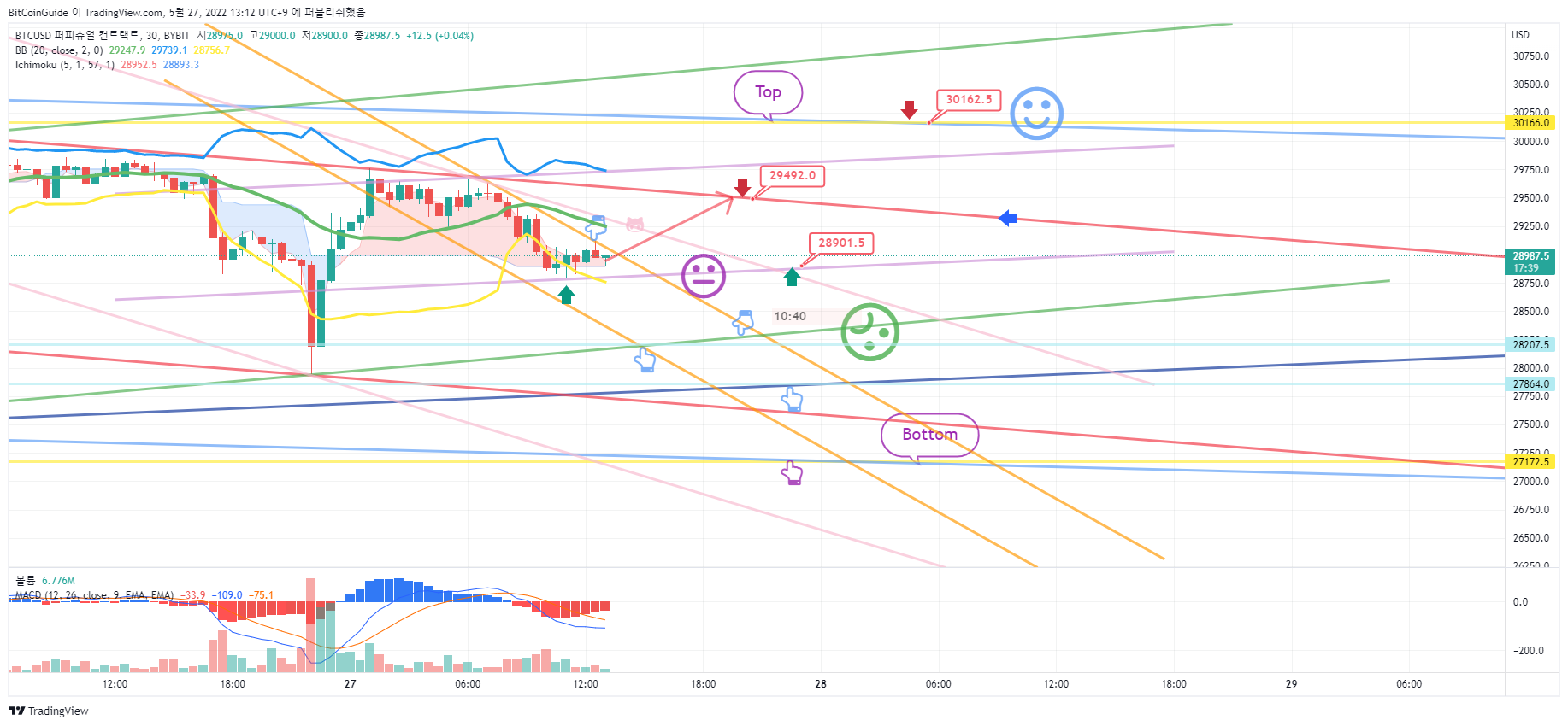 BYBIT:BTCUSD Immagine del grafico by BitCoinGuide