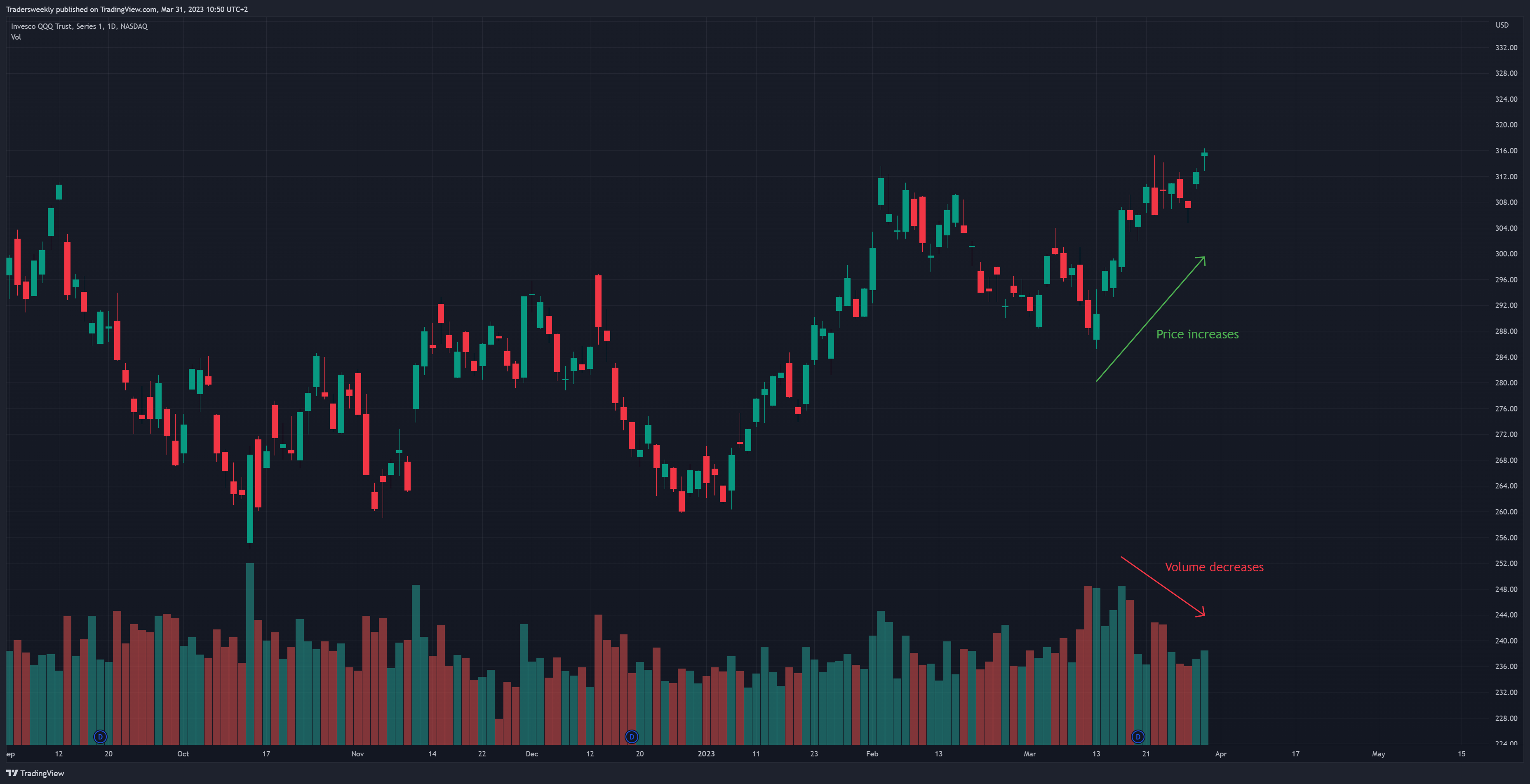 NASDAQ:QQQ Chart Image by Tradersweekly