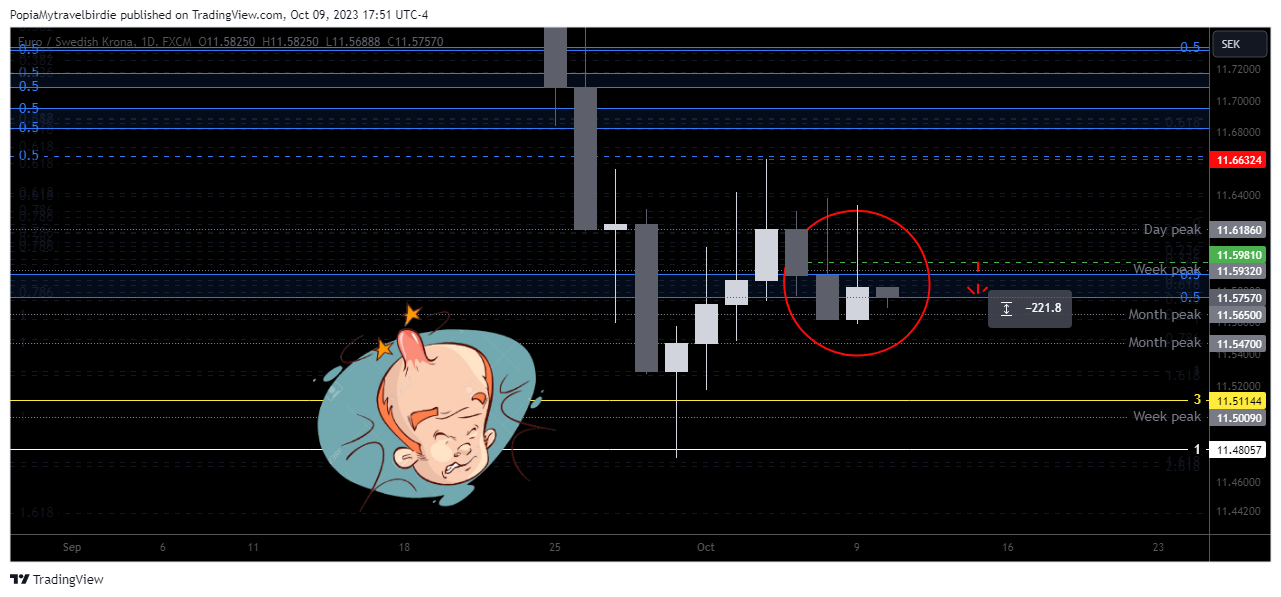 FX:EURSEK Chart Image by PopiaMytravelbirdie