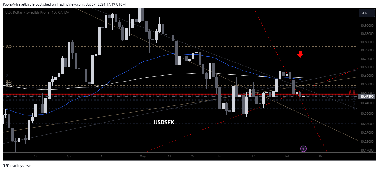OANDA:USDSEK Chart Image by PopiaMytravelbirdie