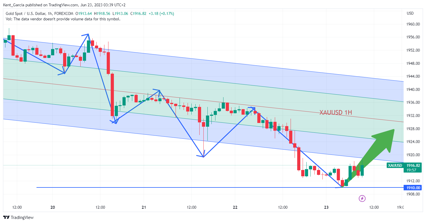 FOREXCOM:XAUUSD ‏תמונת גרף מאת Kent_Garcia