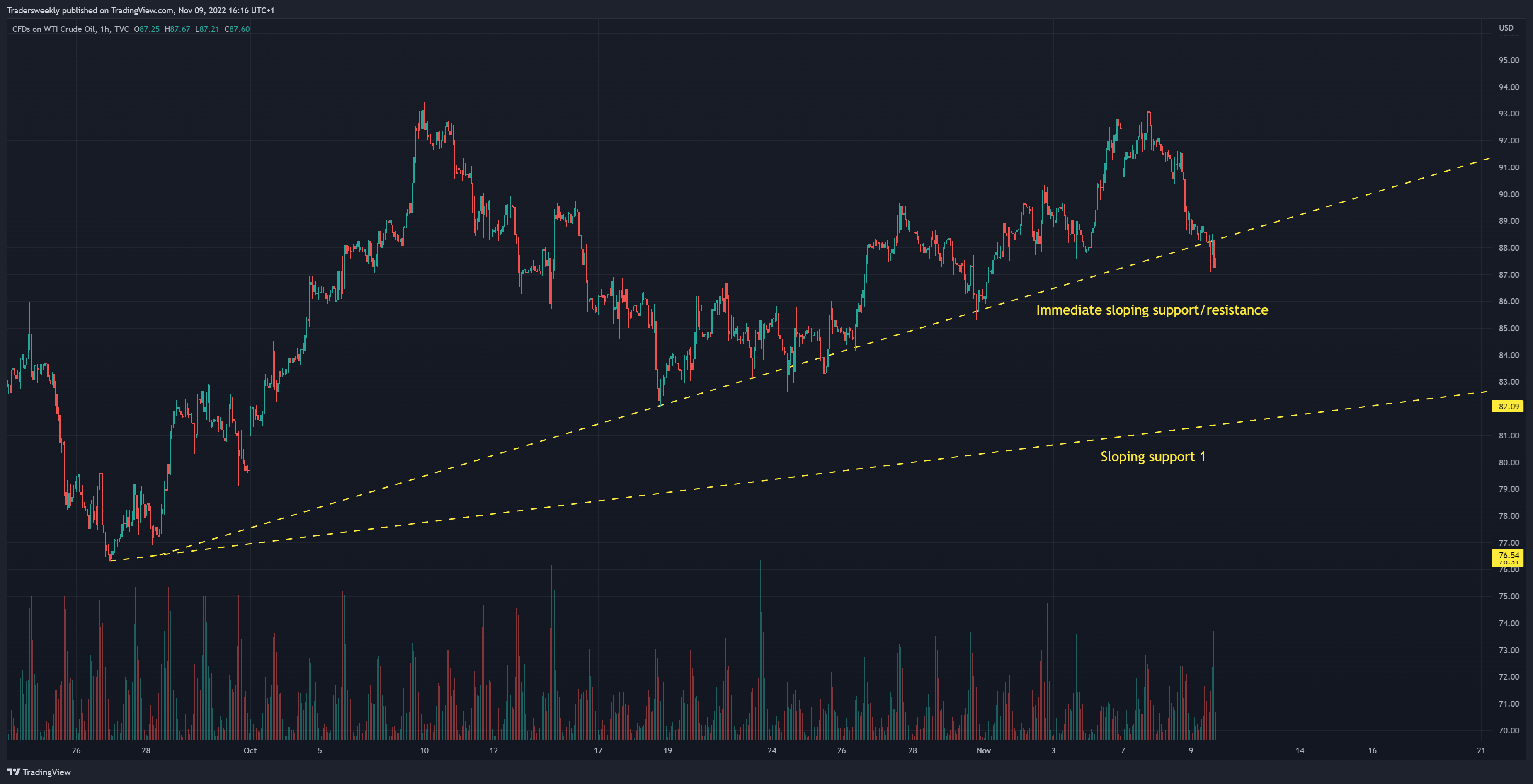 TVC:USOIL Chart Image by Tradersweekly