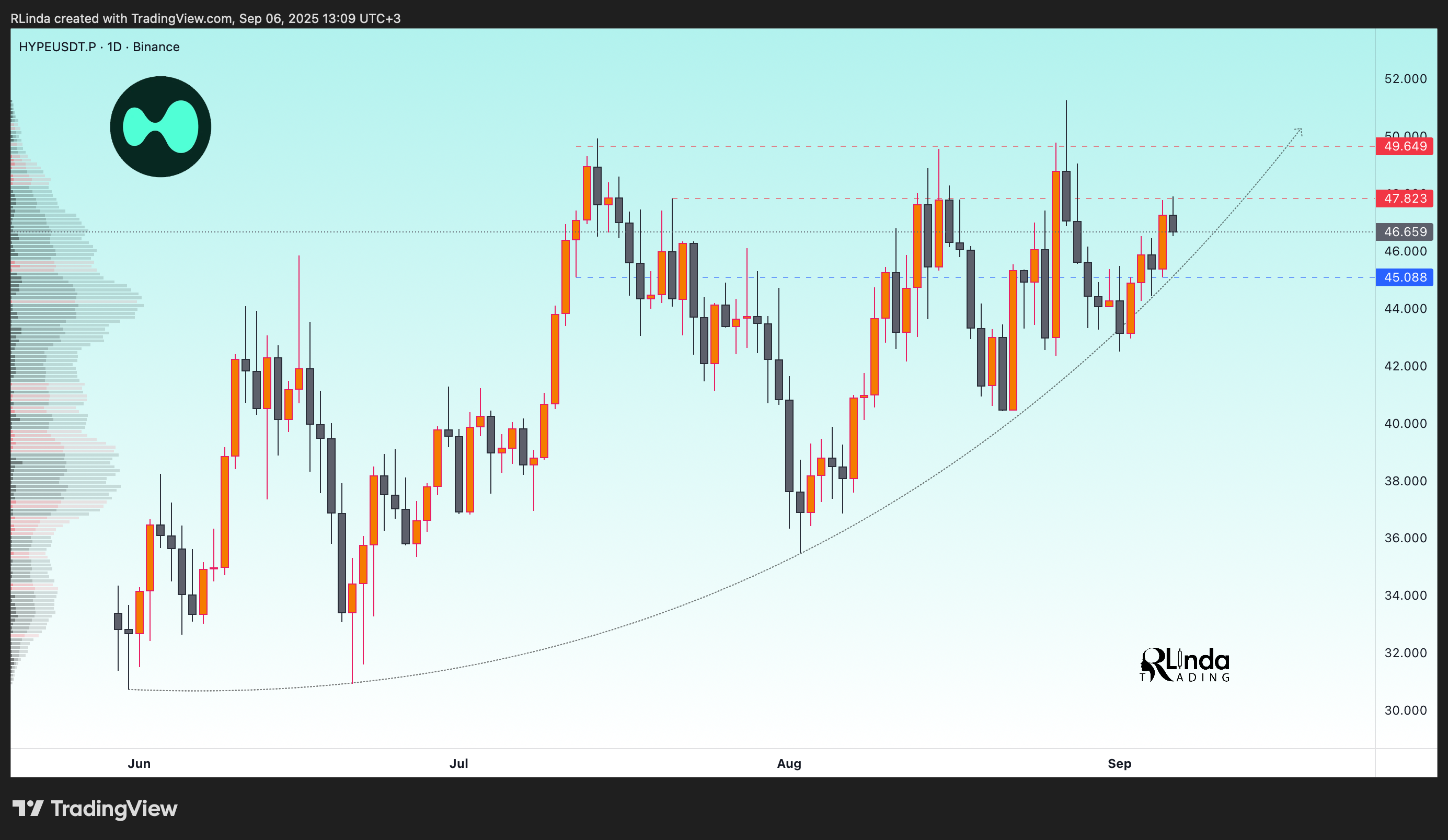 BINANCE:HYPEUSDT.P Chart Image by RLinda