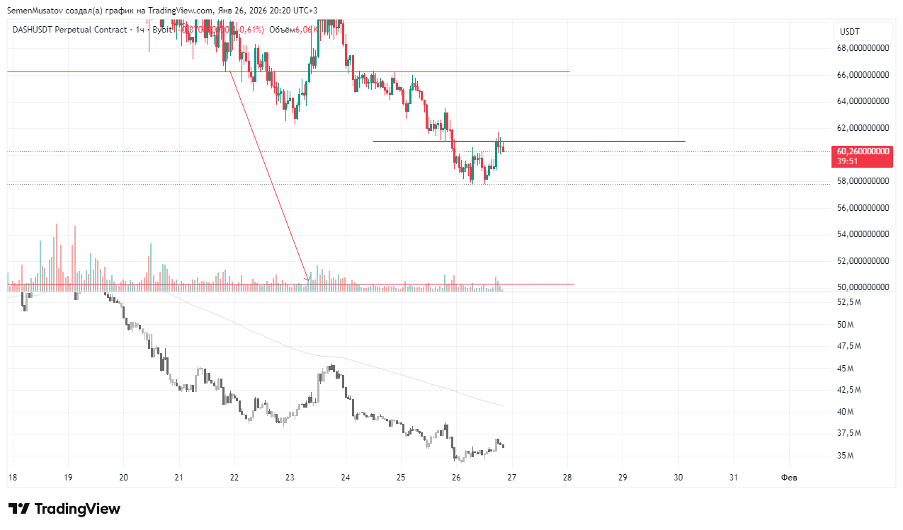 BYBIT:DASHUSDT.P Chart Image by SemenMusatov