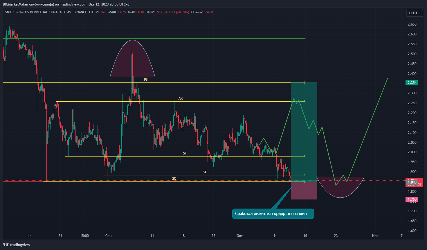 BINANCE:SNXUSDT.P Chart Image by BIGMarketMaker