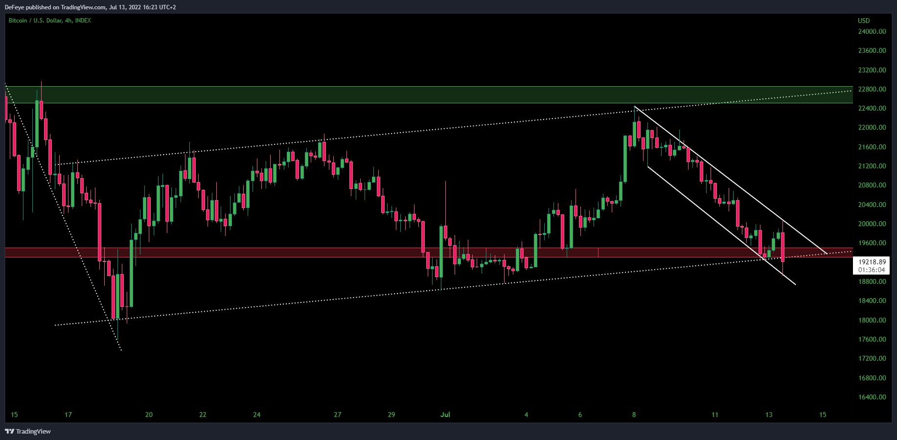 INDEX:BTCUSD صورة الرسم البياني by BitcoinEasyIO