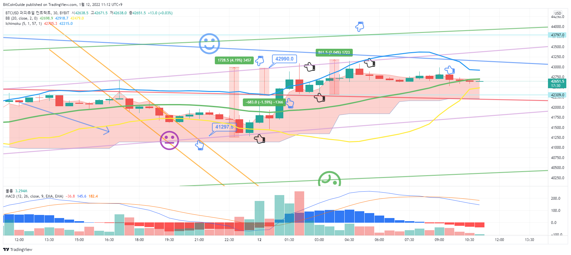 BYBIT:BTCUSD Chart Image by BitCoinGuide