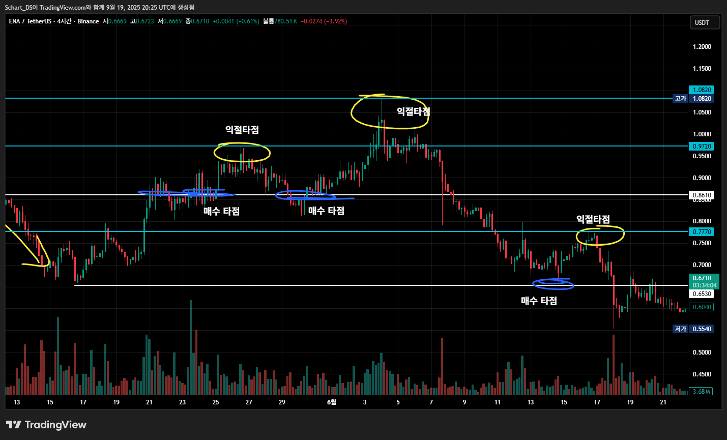 BINANCE:ENAUSDT Chart Image by Schart_DS