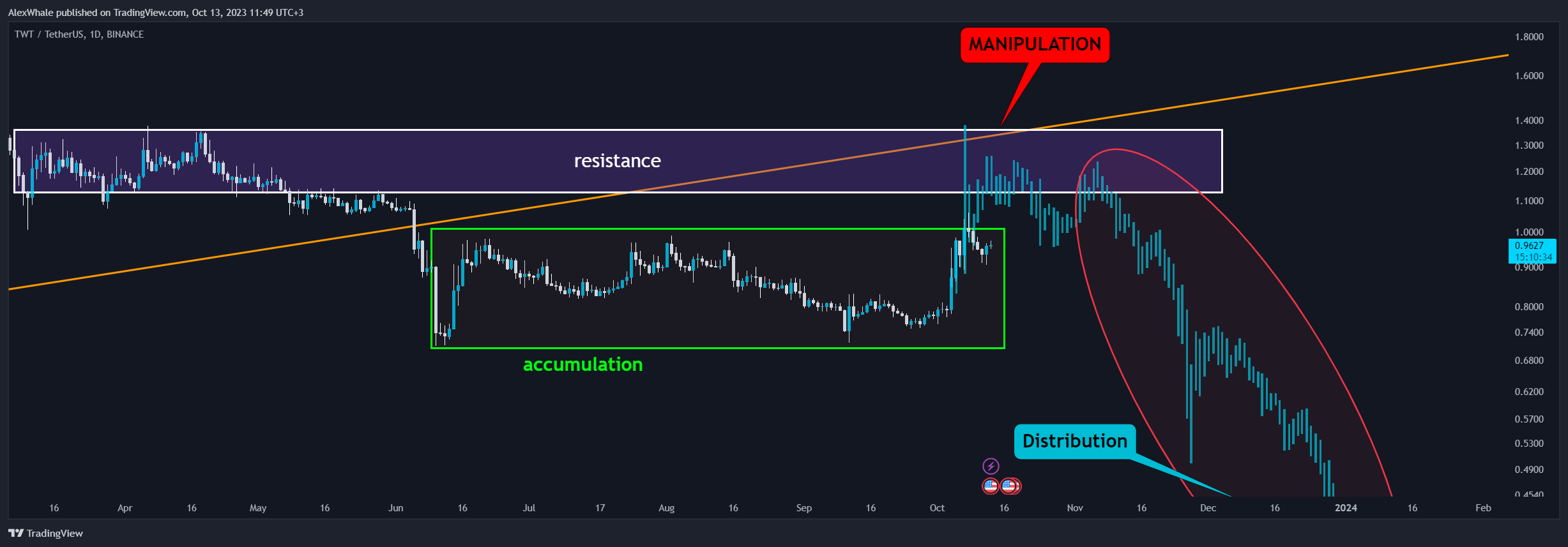 BINANCE:TWTUSDT Chart Image by AlexWhale