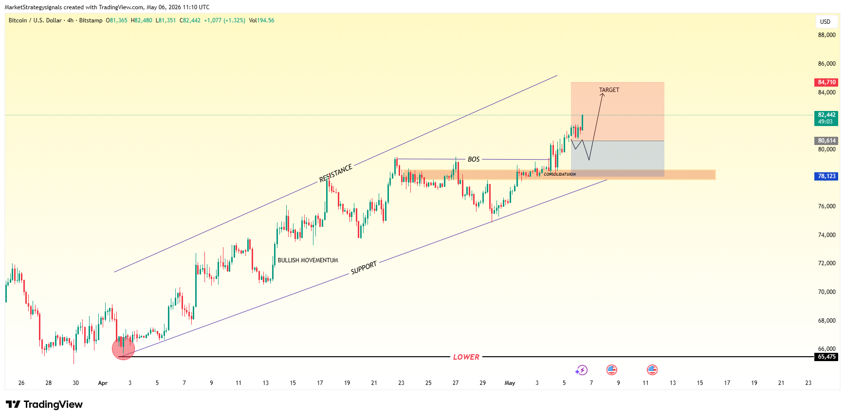 BITSTAMP:BTCUSD Chart Image by MarketStrategysignals